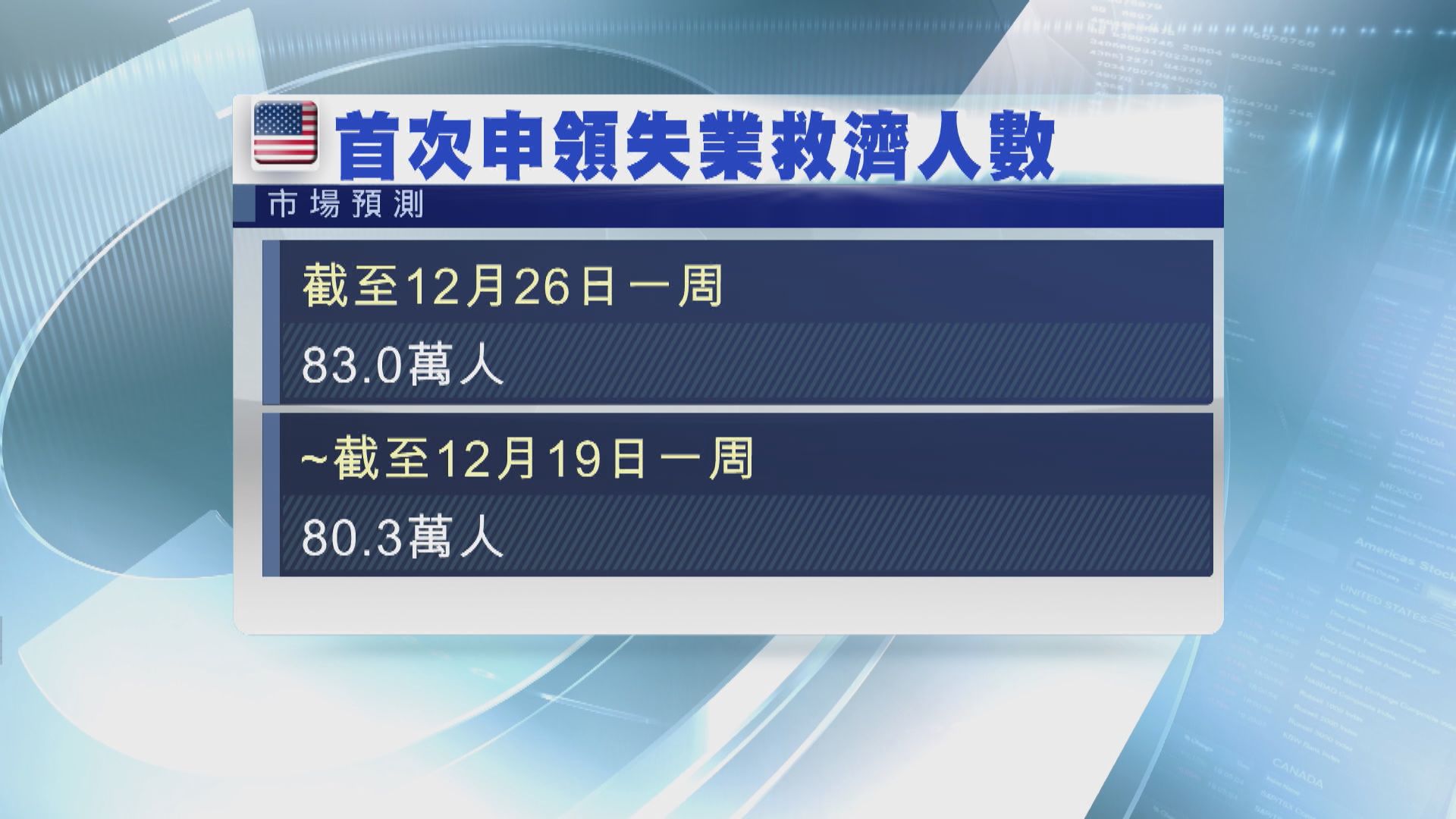 市場料美新申領失業濟人數未來幾周將會攀升