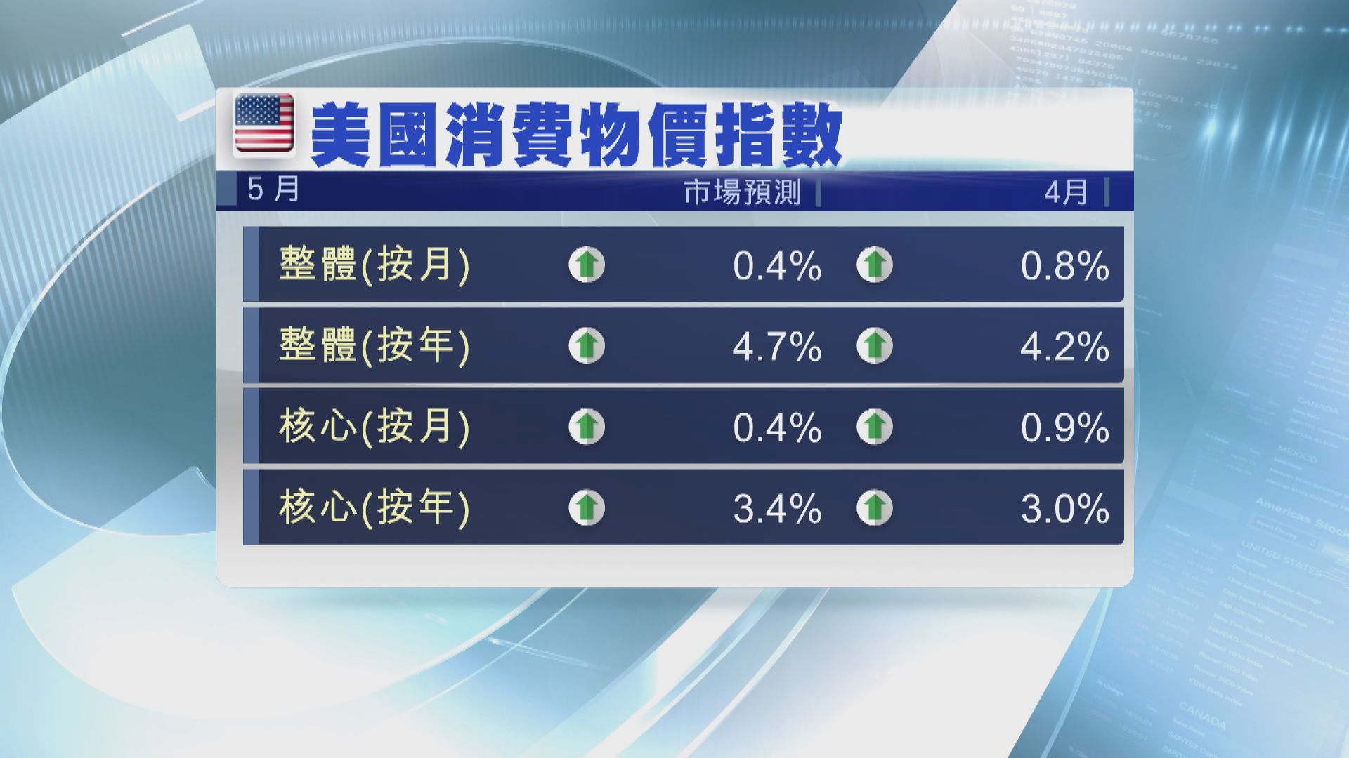 本周美國焦點數據：5月通脹數據