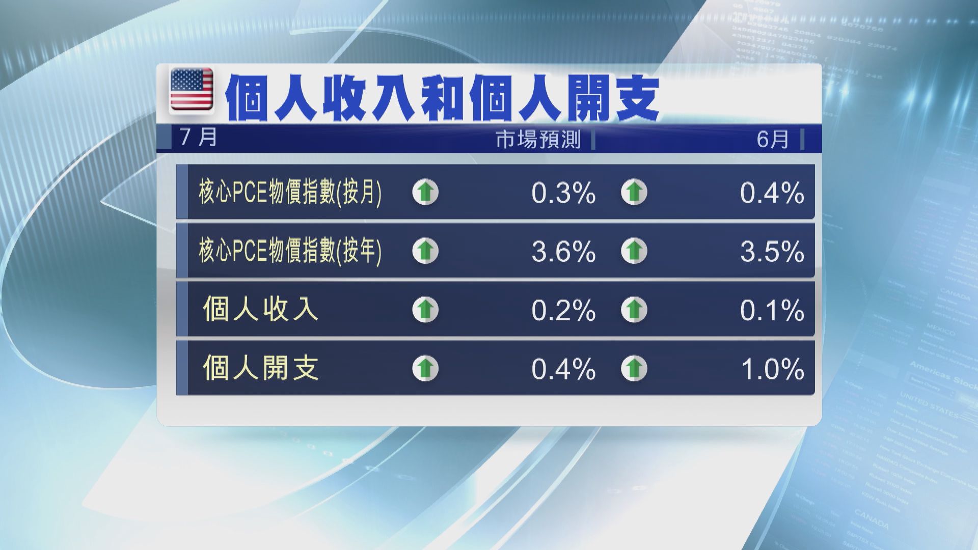 本周美國數據焦點：7月核心PCE物價指數