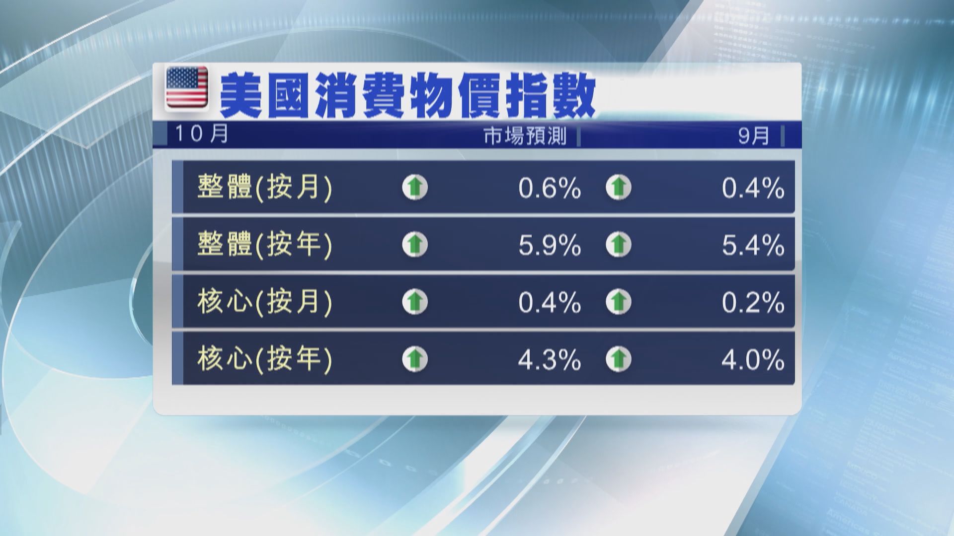 本周美國焦點數據：10月通脹數據
