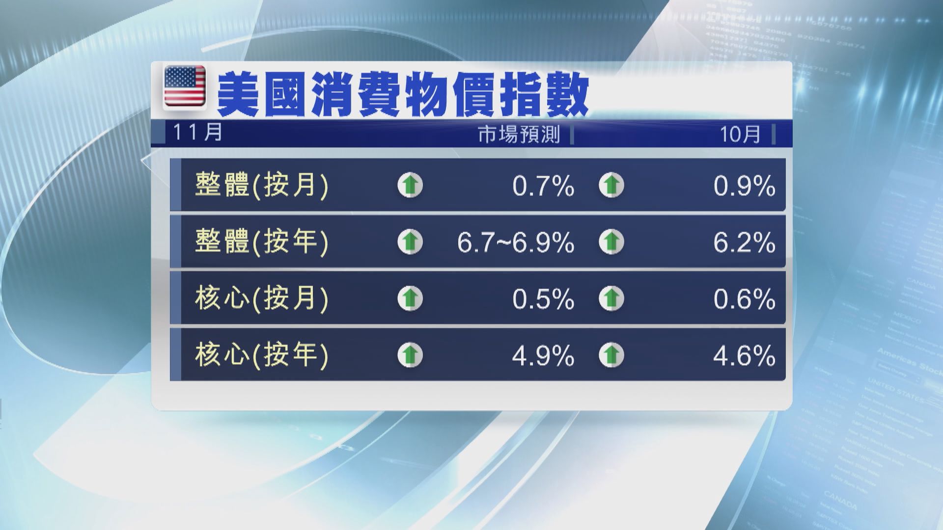 本周美國焦點數據：11月CPI數據