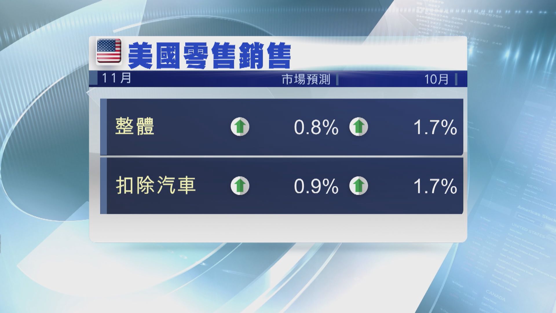 本周美國焦點數據：零售銷售及製造業數據