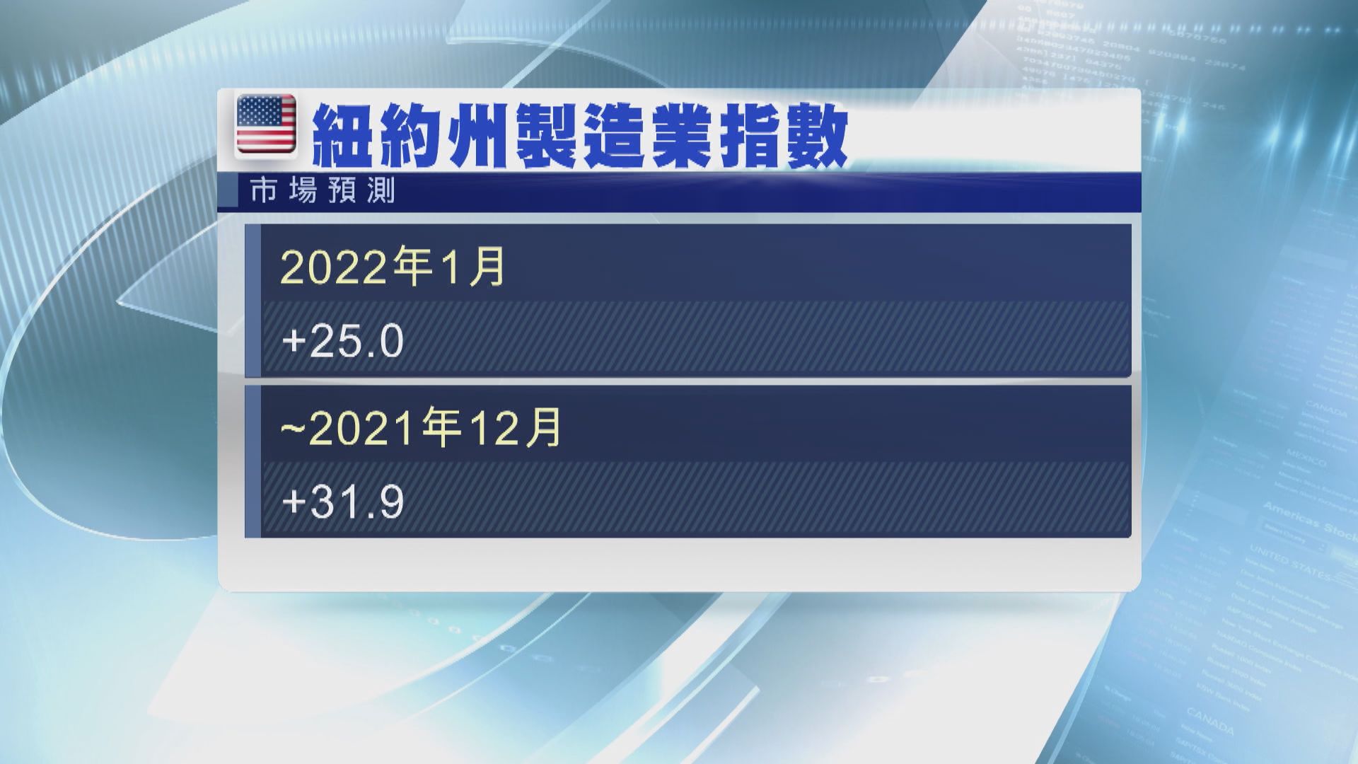 美國本周公布多個樓市和製造業相關數據