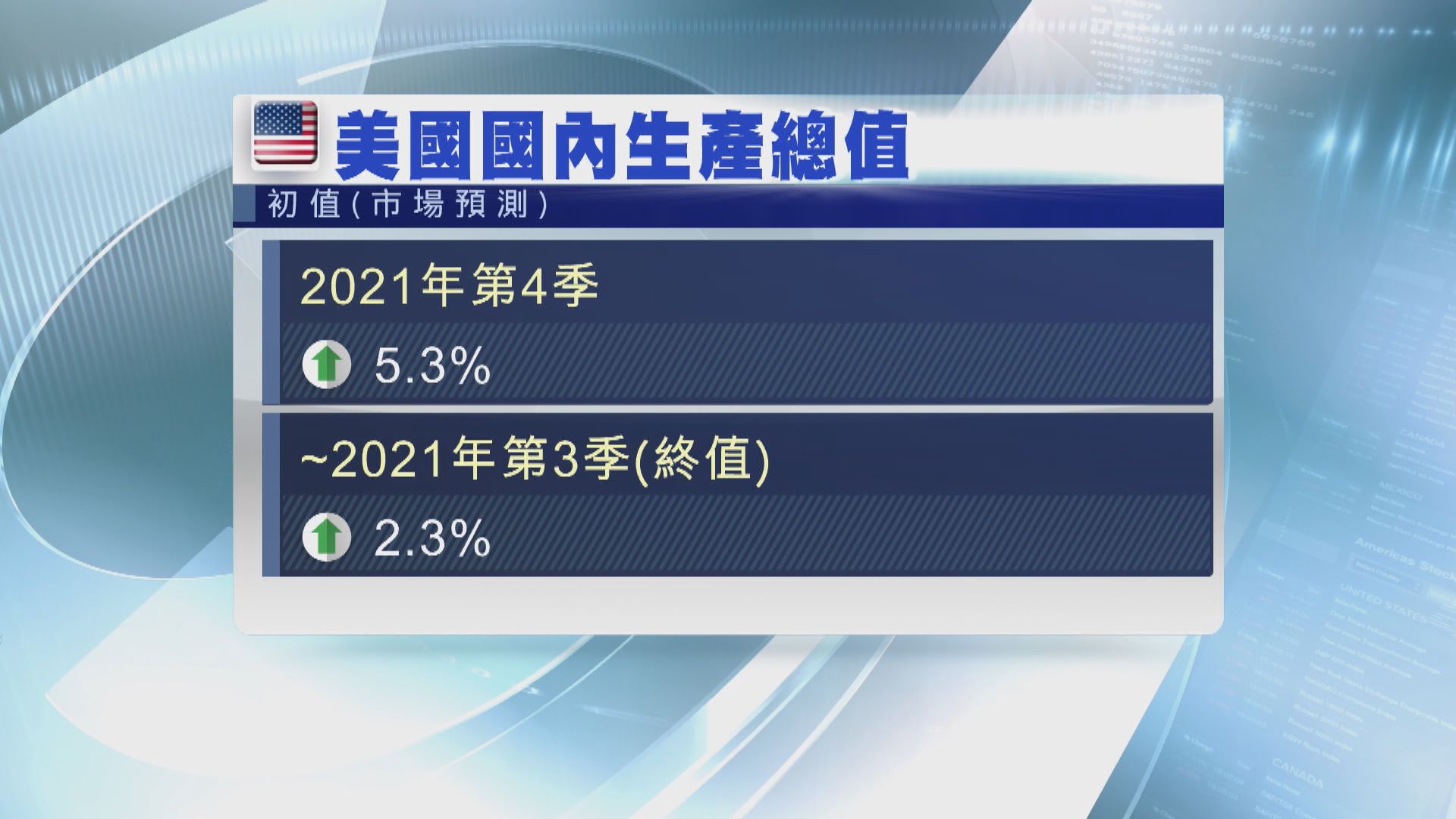 美國本周焦點數據：美國去年第4季GDP初值
