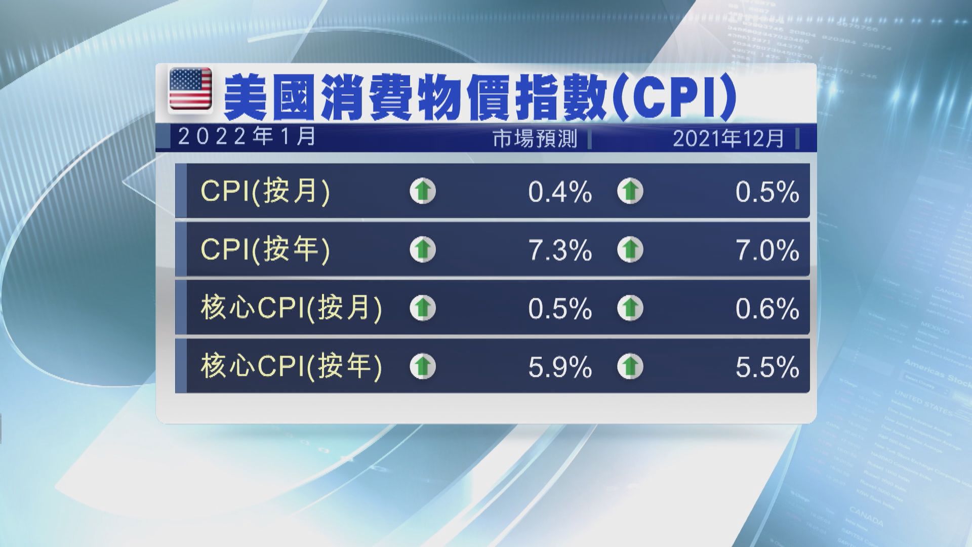 本周美國焦點數據：通脹數據