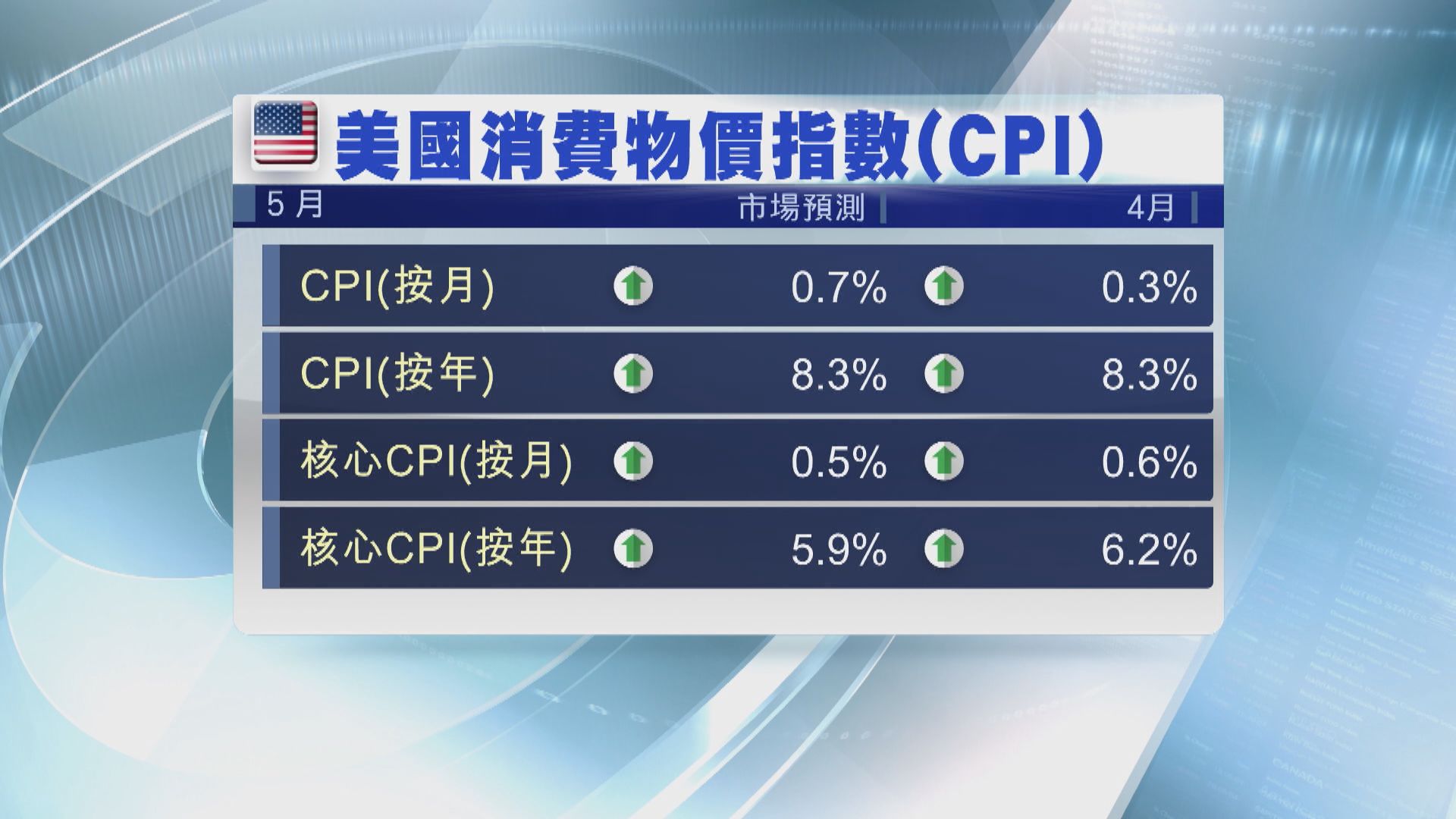 本周美國焦點數據：5月消費物價指數
