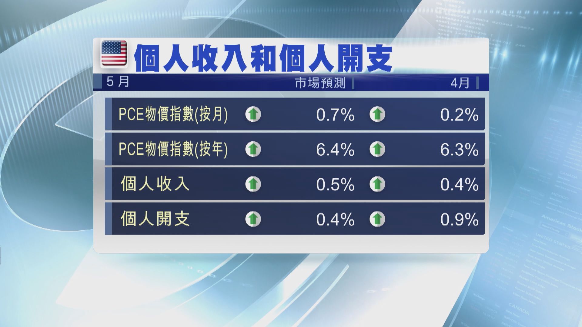 美國本周焦點數據：5月PCE物價指數