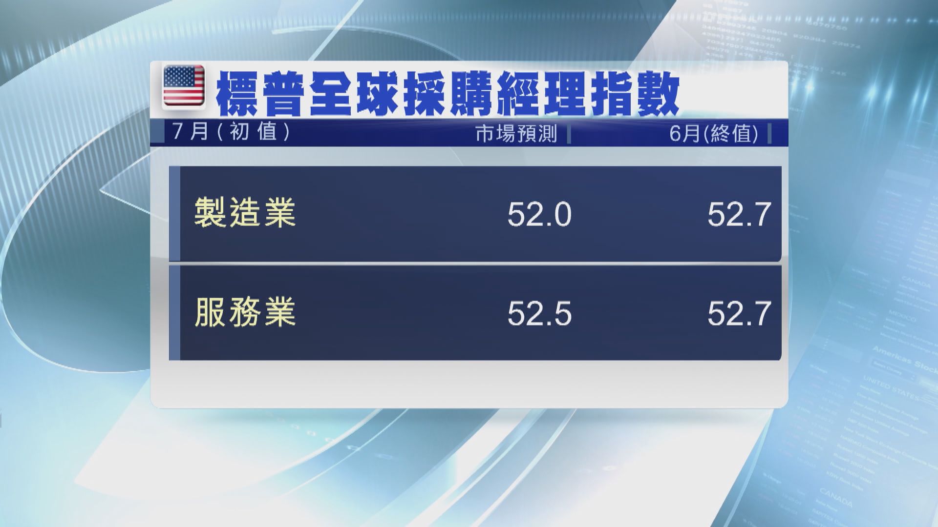 本周美國數據焦點：標普7月採購經理指數