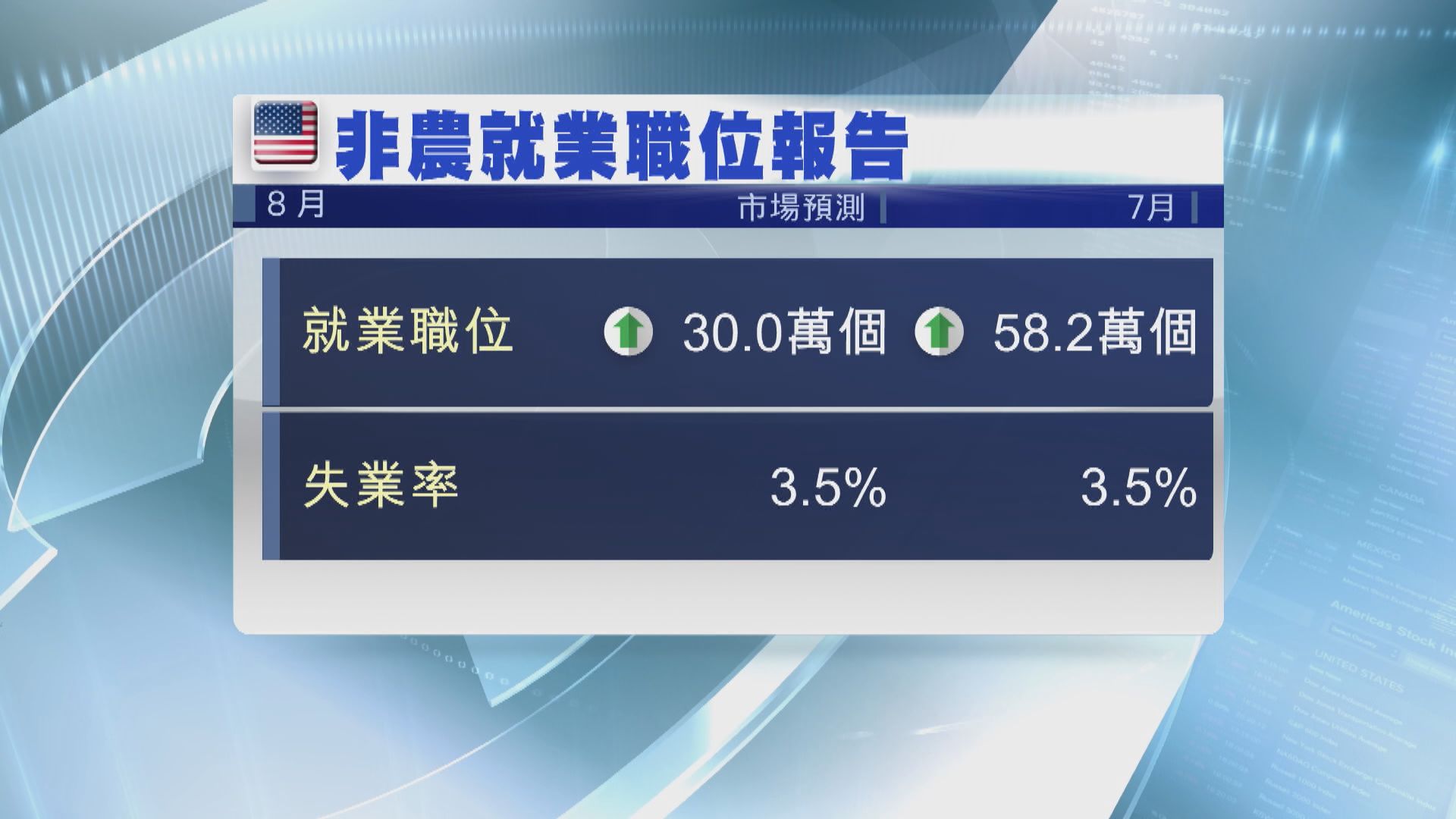 美國本周焦點數據：8月非農就業職位報告