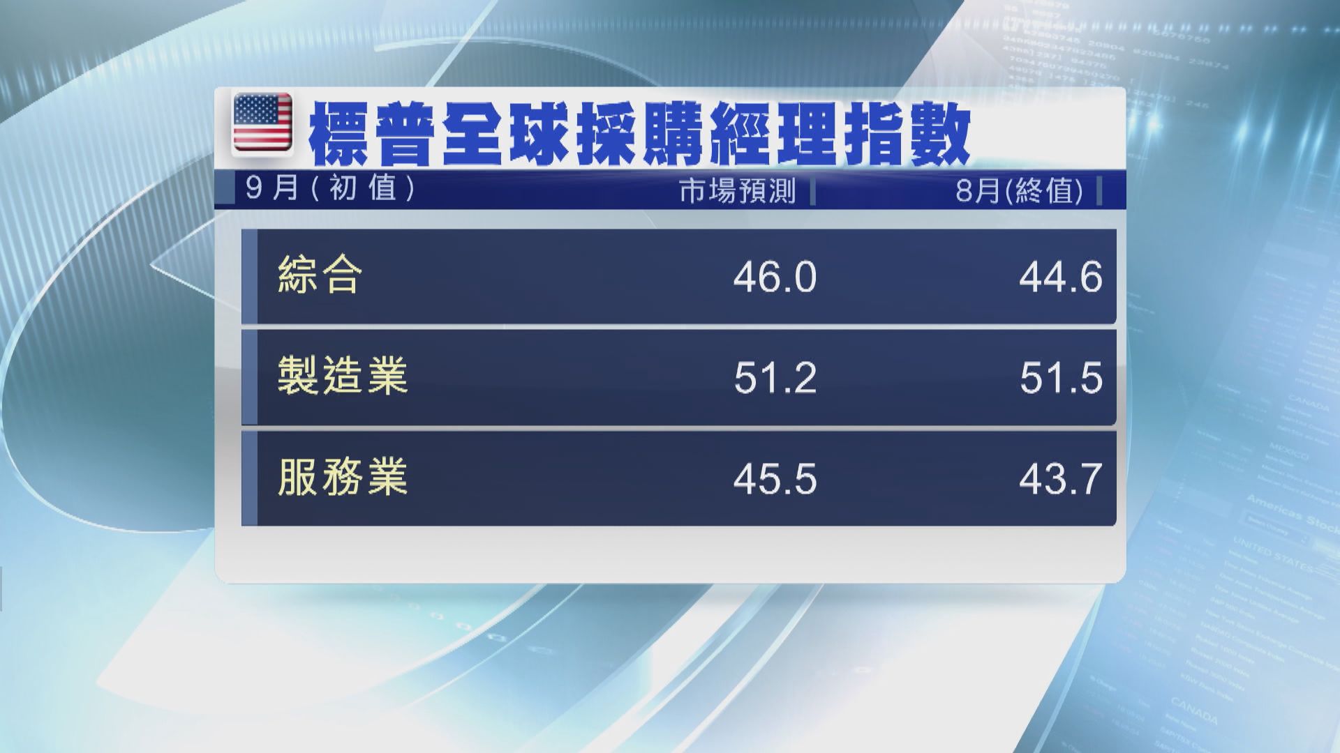 本周美國數據焦點：標普9月採購經理指數