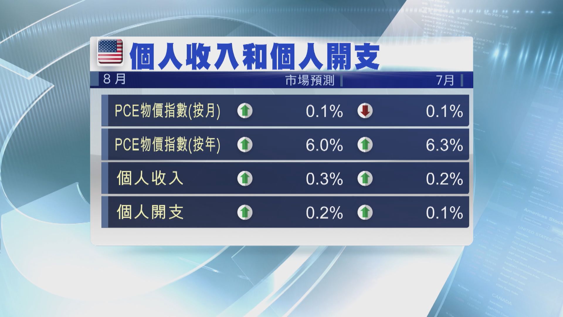 美國本周焦點數據：8月PCE物價指數