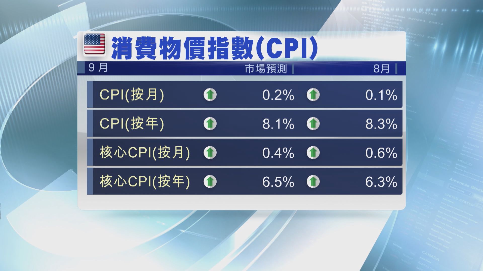 美國本周出爐9月通脹數據及聯儲局會議紀錄