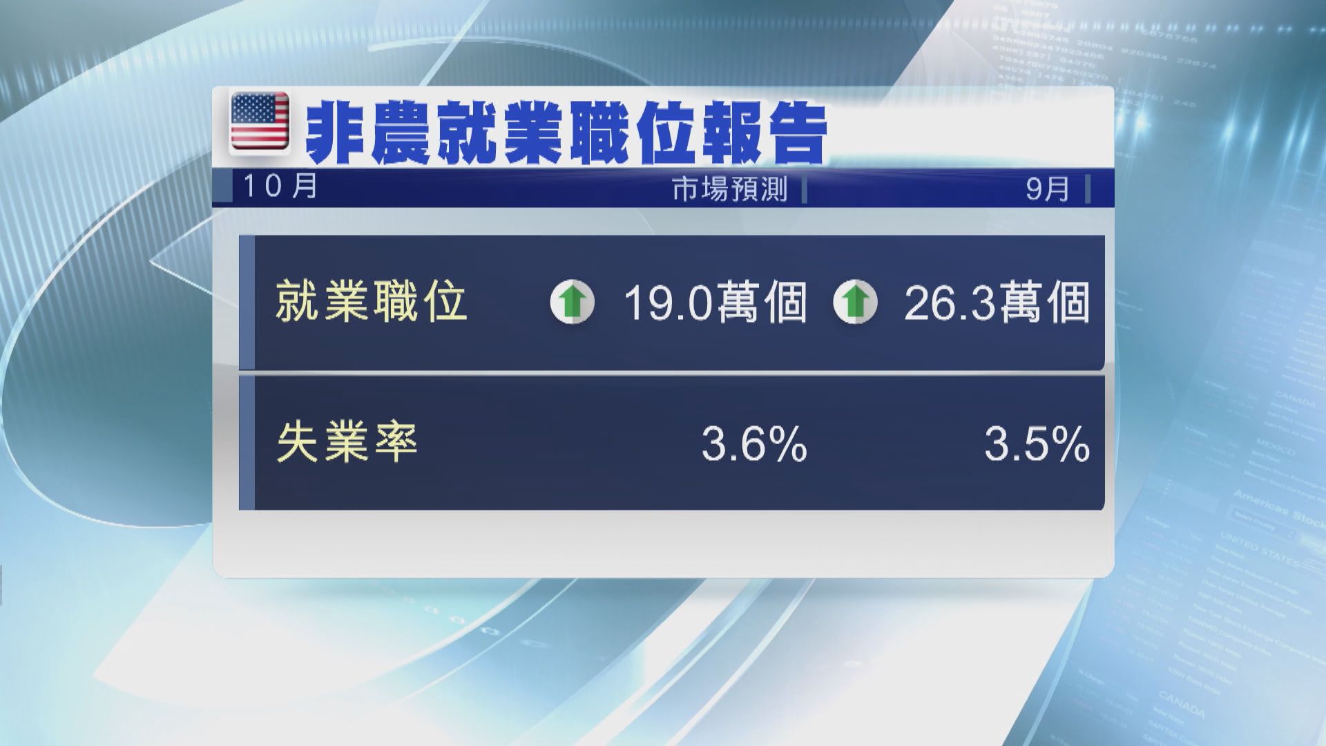 美國本周焦點數據：10月非農就業職位報告