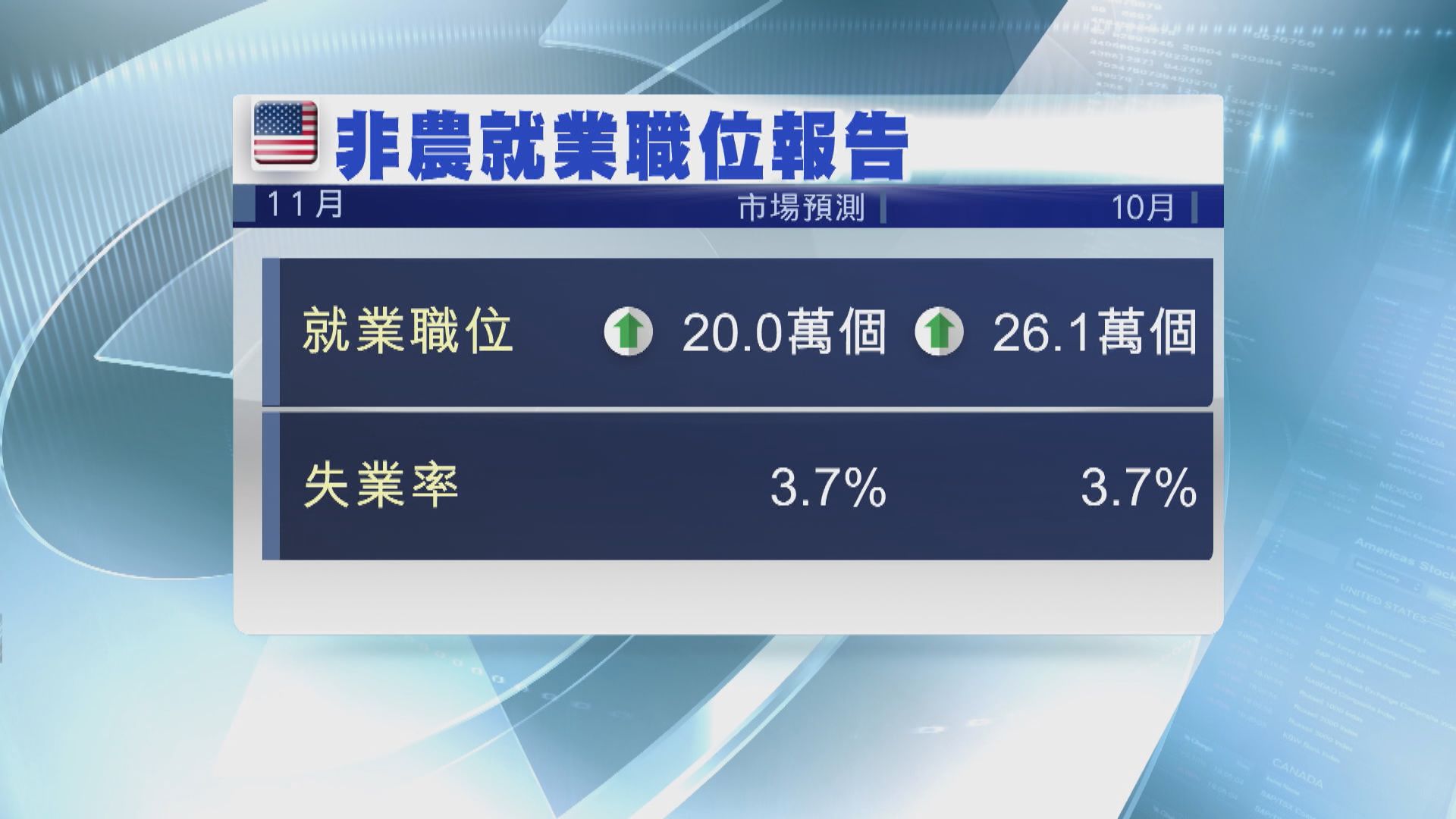 美國本周焦點數據：非農就業報告及PCE物價指數