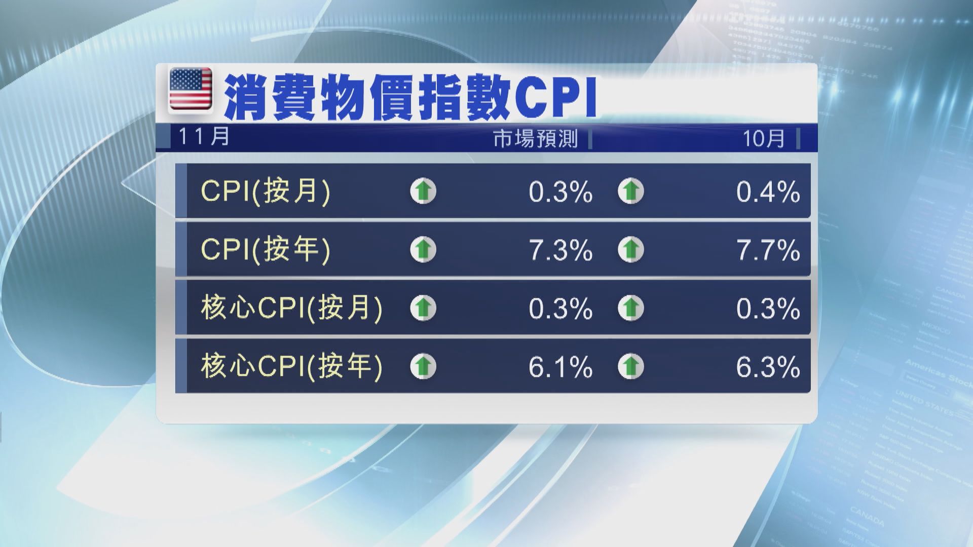本周美國焦點數據：11月消費物價指數