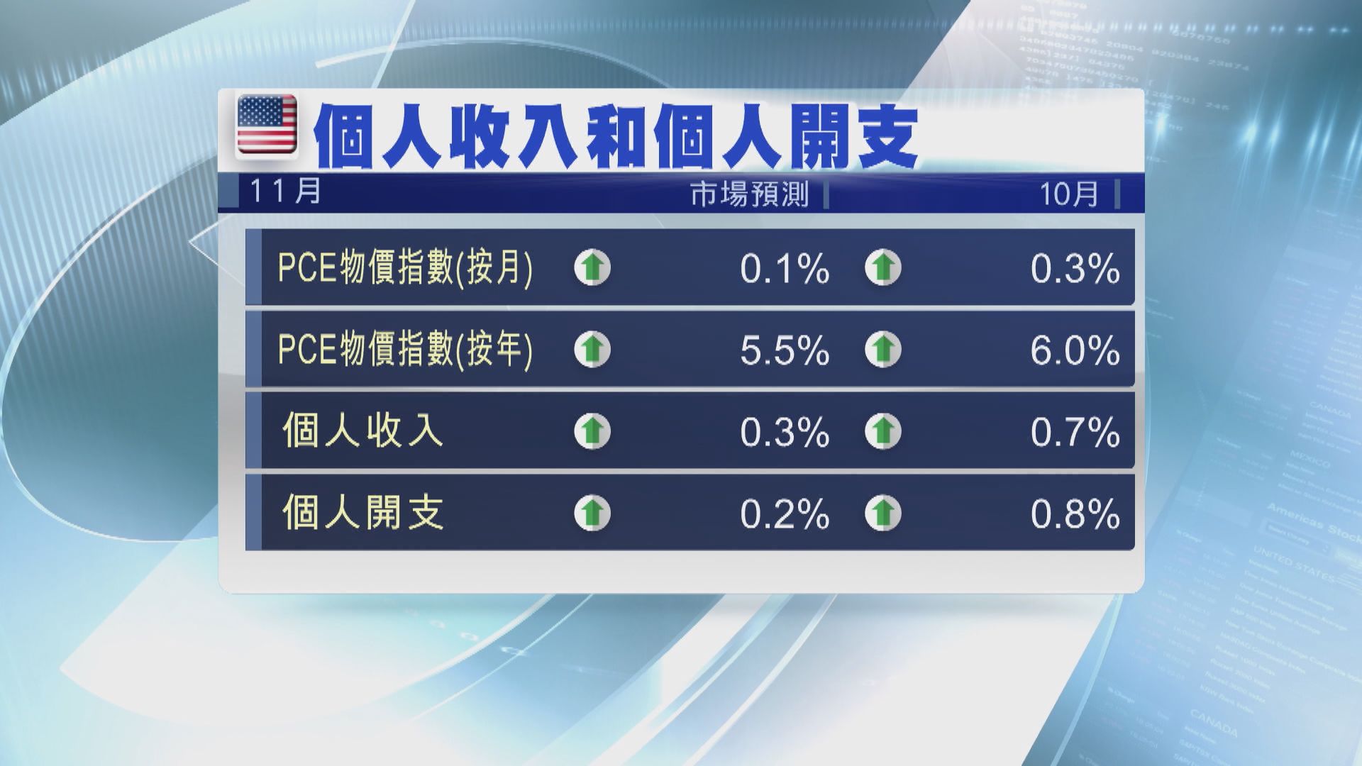 美國本周焦點數據：11月PCE物價指數