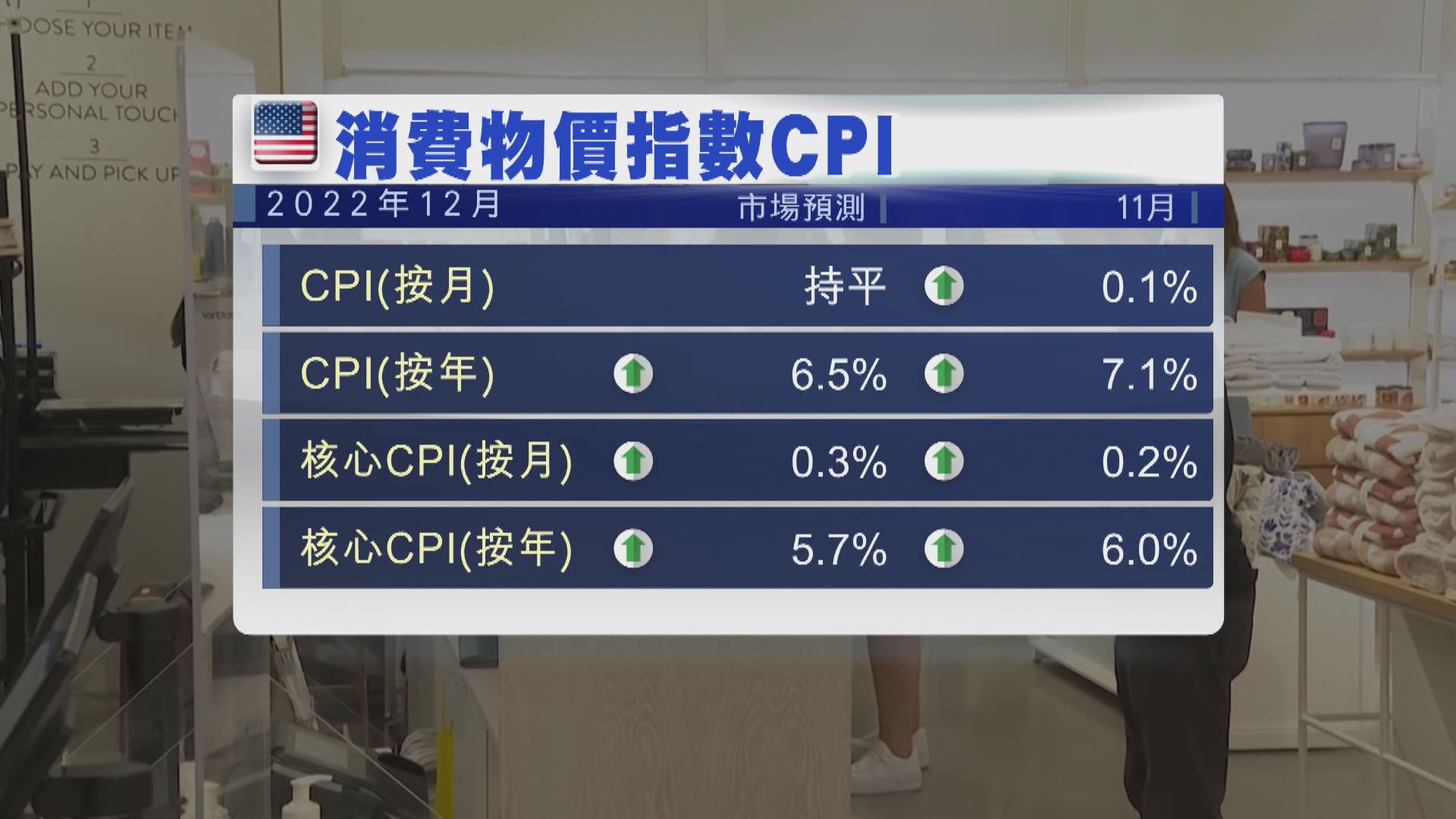 本周美國焦點數據：上月消費物價指數CPI