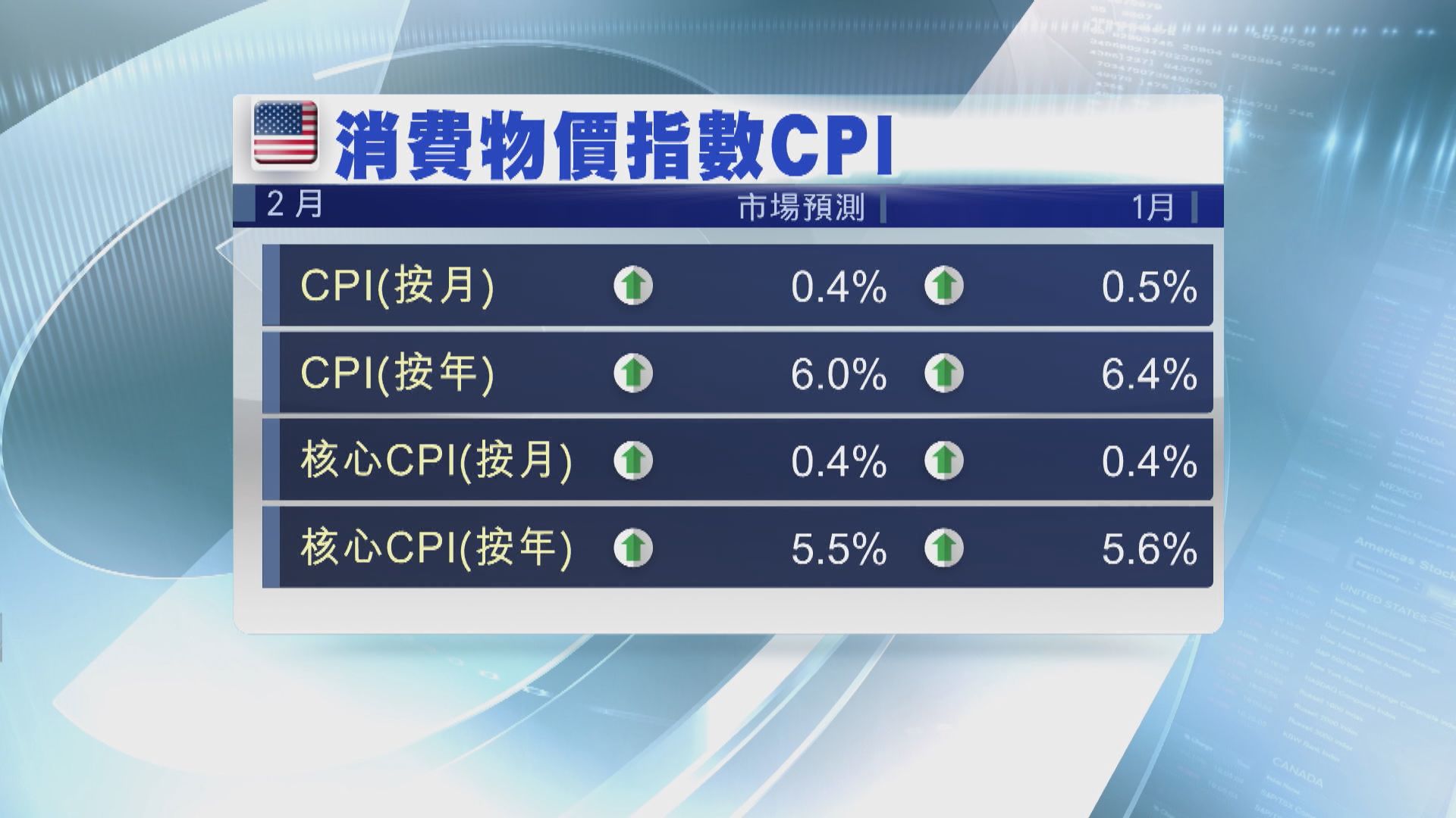 本周美國焦點數據：2月通脹數據