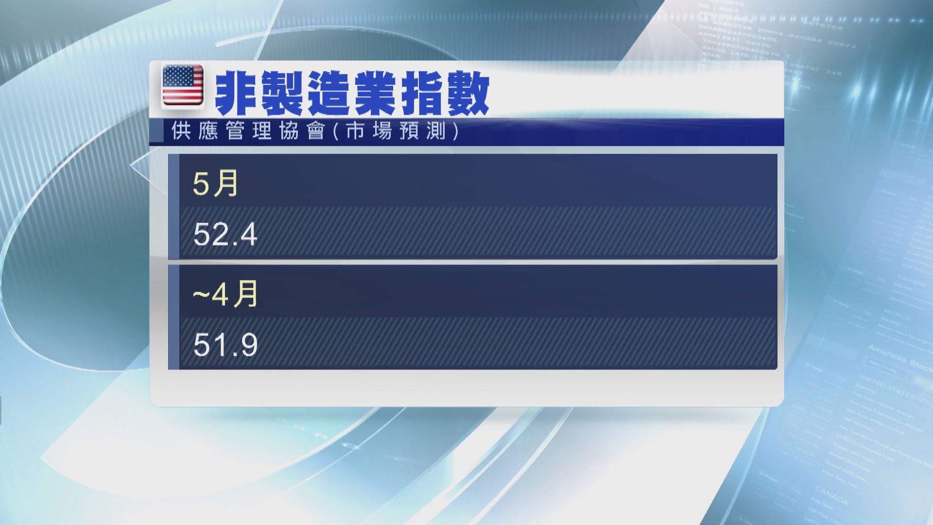 本周美國焦點數據：5月服務業指數
