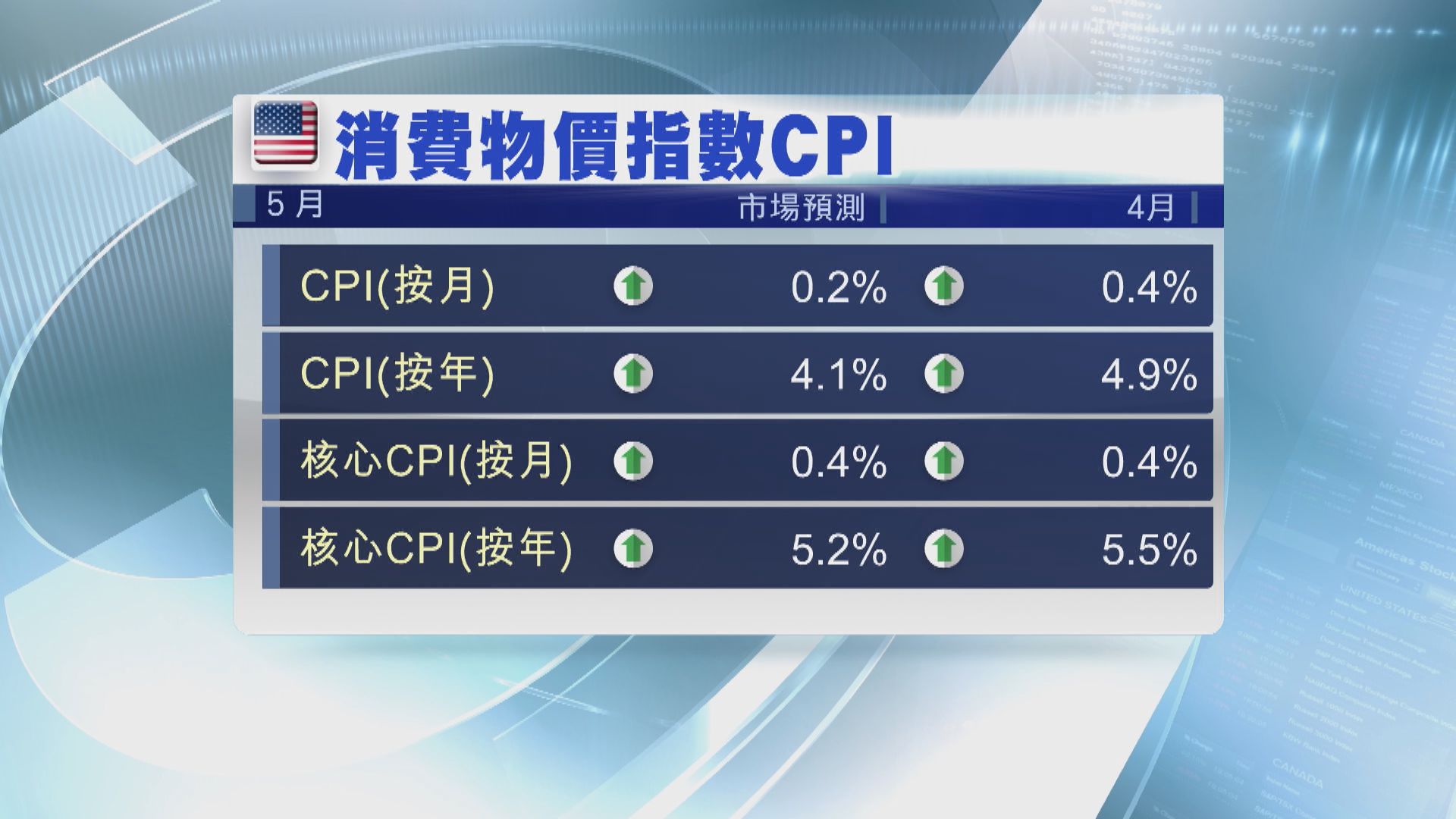 本周美國焦點數據：5月通脹數據
