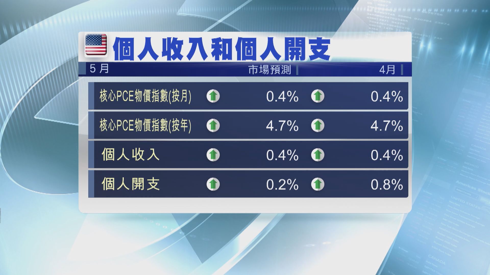 美國本周焦點數據：6月PCE物價指數