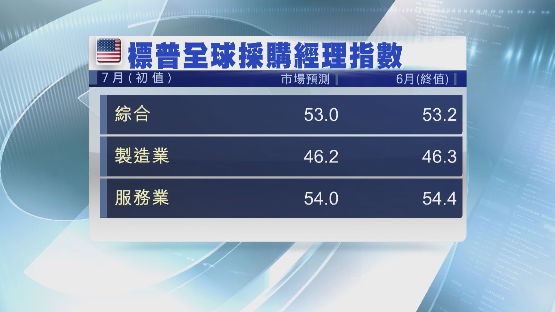 美國6月PCE物價指數及第2季GDP本周出爐