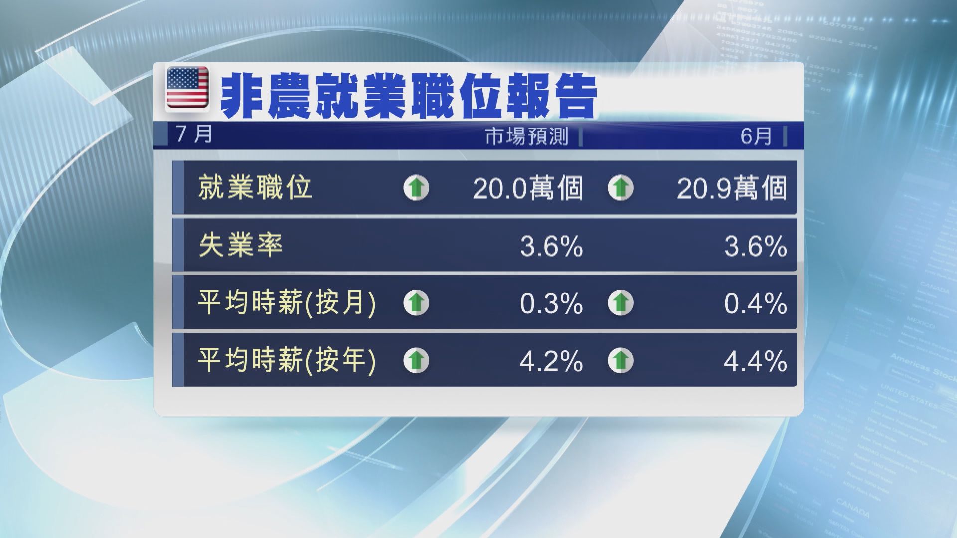 美國本周焦點數據：7月非農就業報告