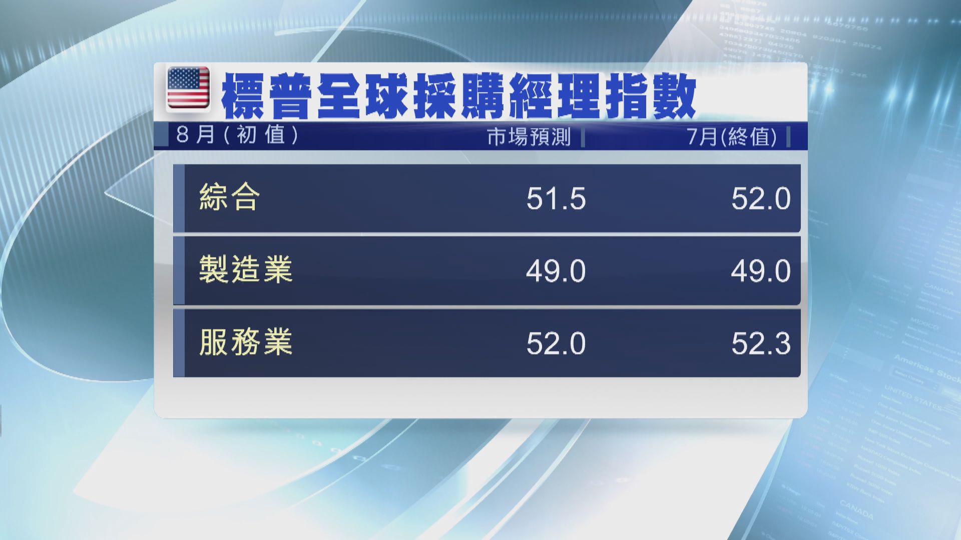 本周美國數據焦點：標普美國8月採購經理指數