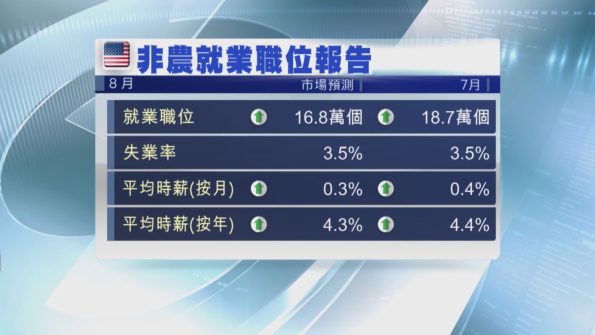 美國本周焦點數據：非農就業報告及PCE物價指數