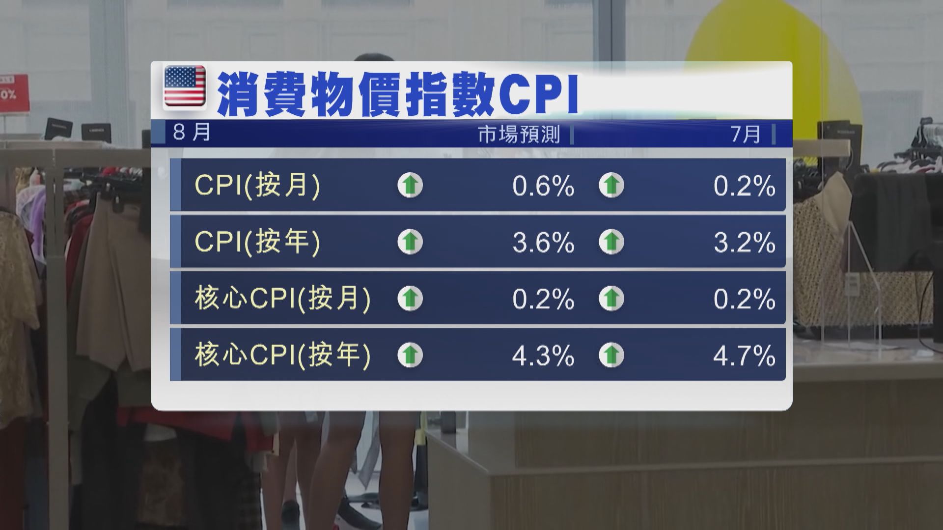 本周美國焦點數據：8月通脹數據