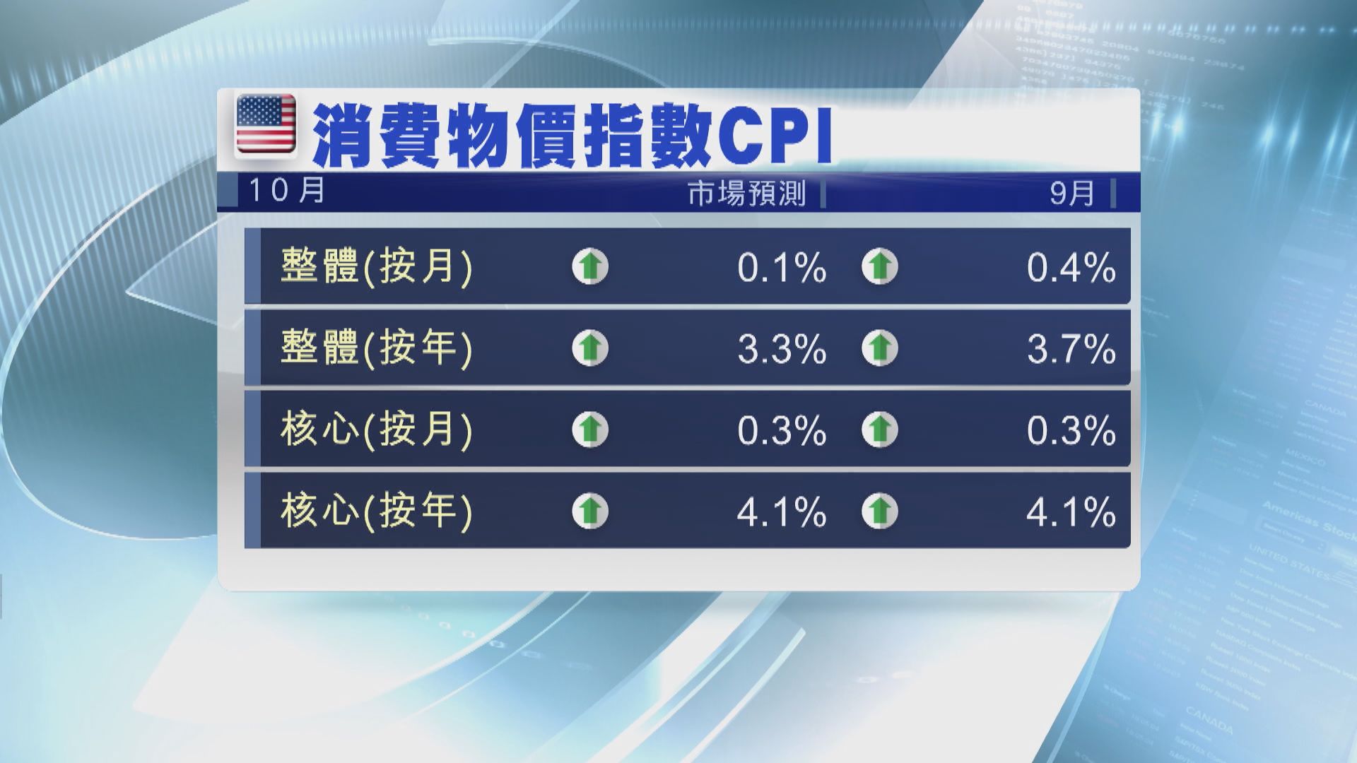 本周美國焦點數據：10月通脹數據
