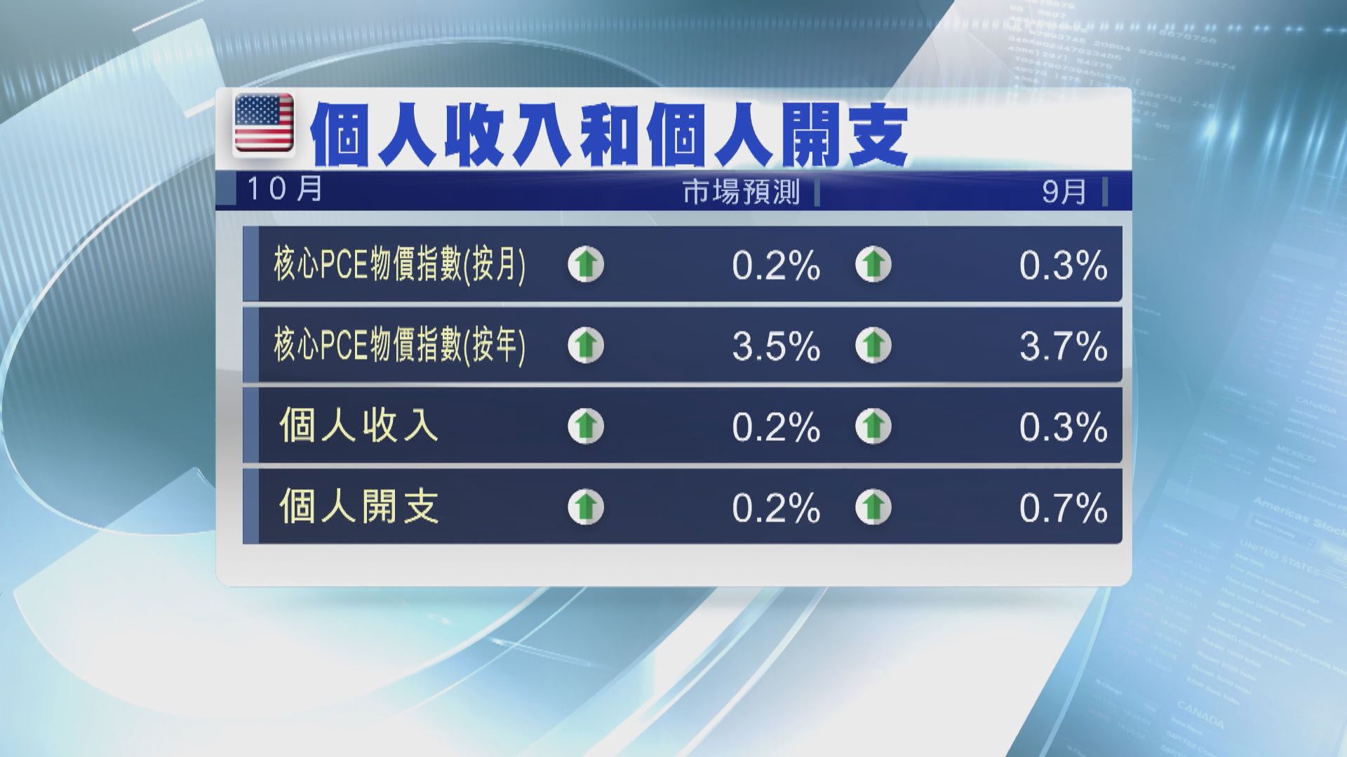 聯儲局周三發表《褐皮書》