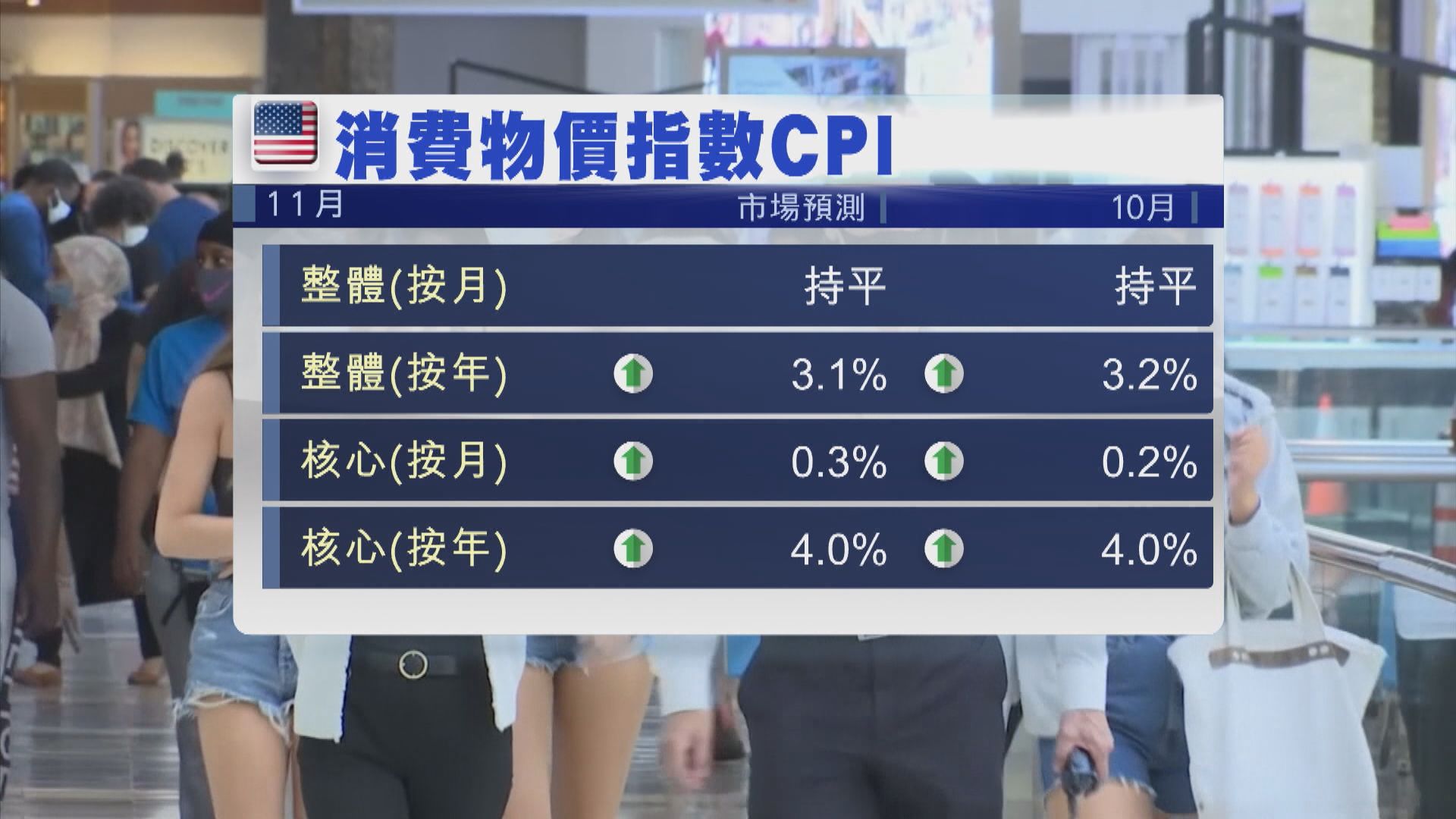 本周美國焦點數據：11月通脹數據