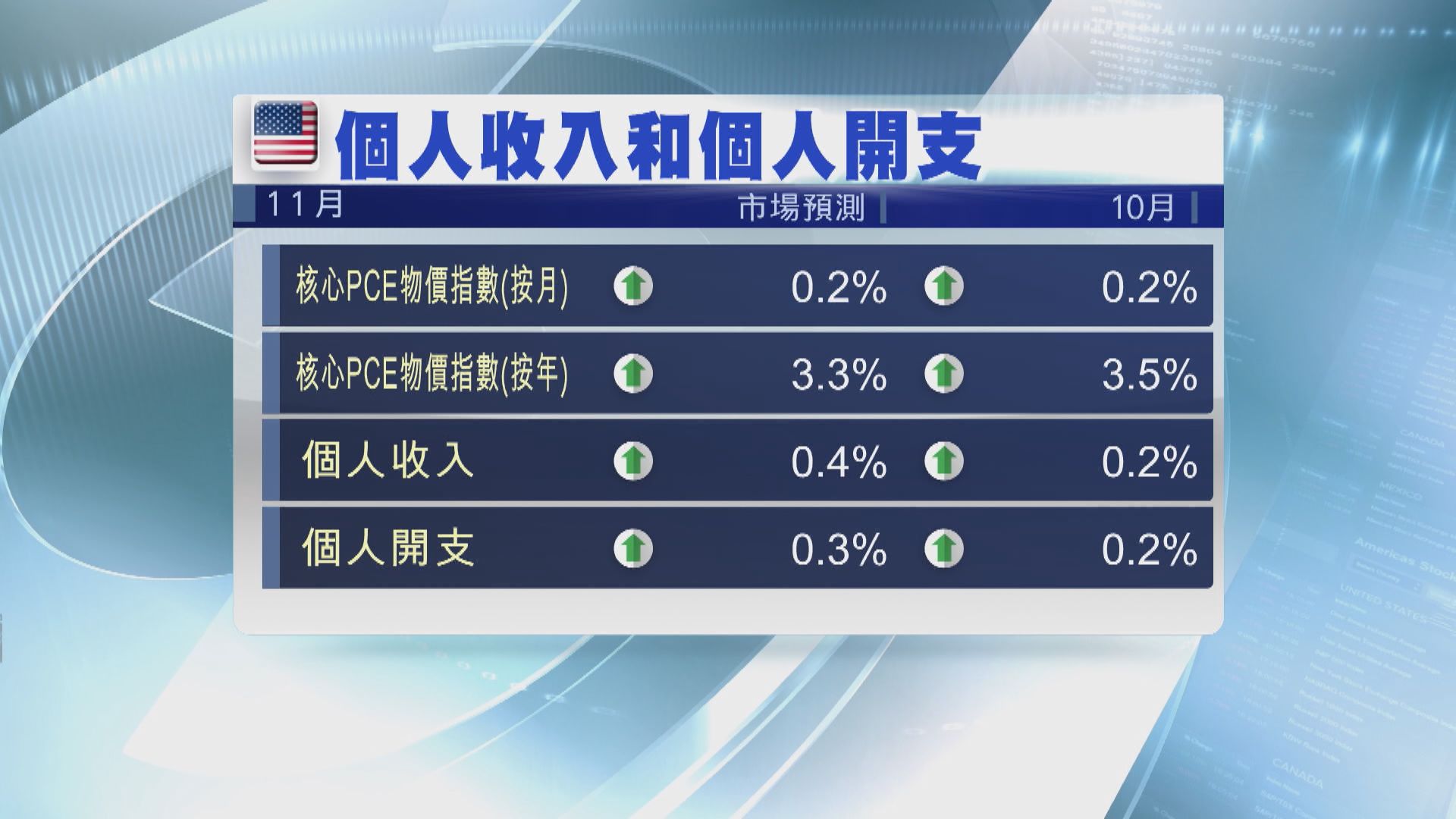 美國本周焦點數據：11月PCE物價指數