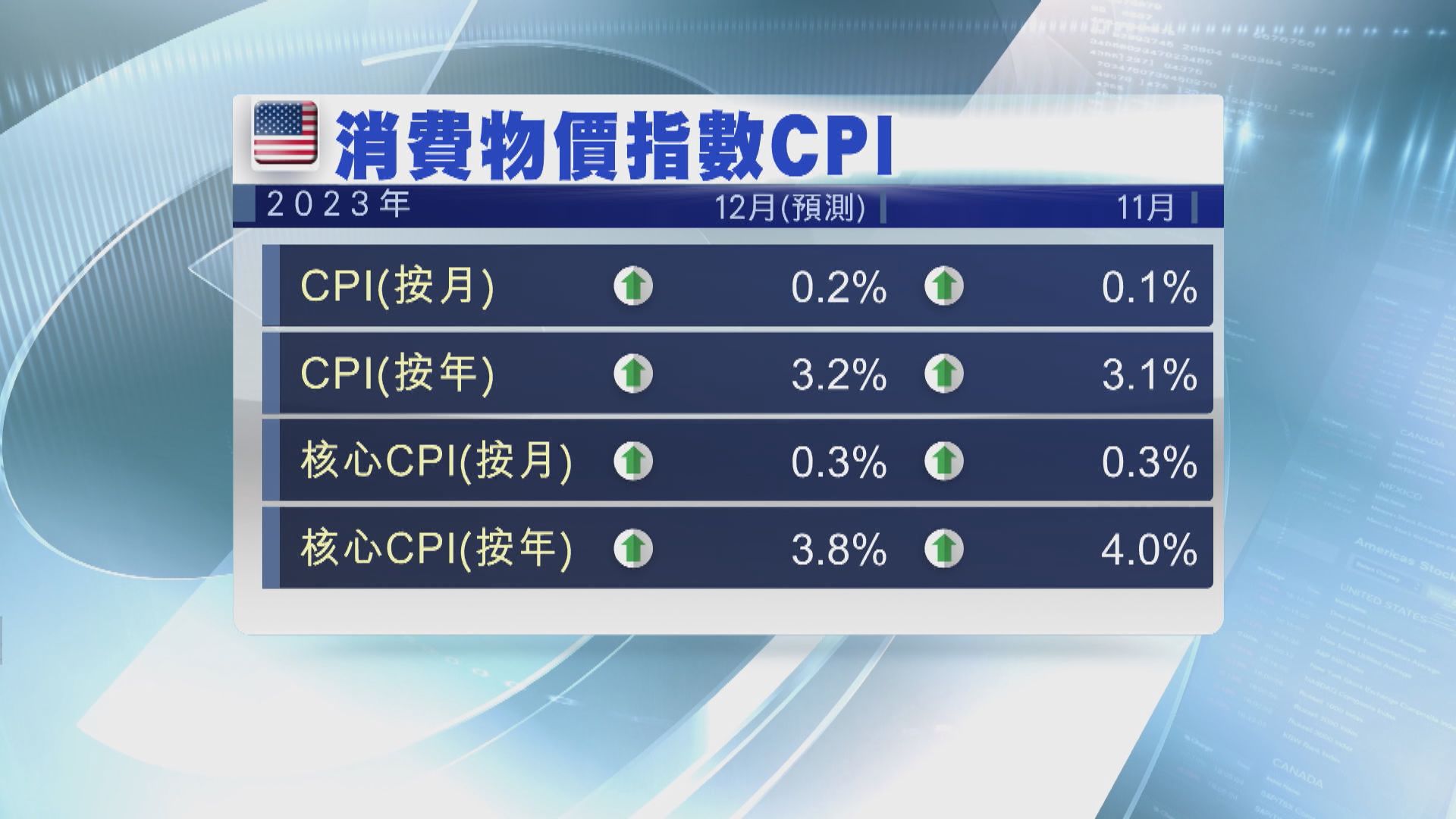 聯儲局官員洛根：目前不應排除再加息的可能性