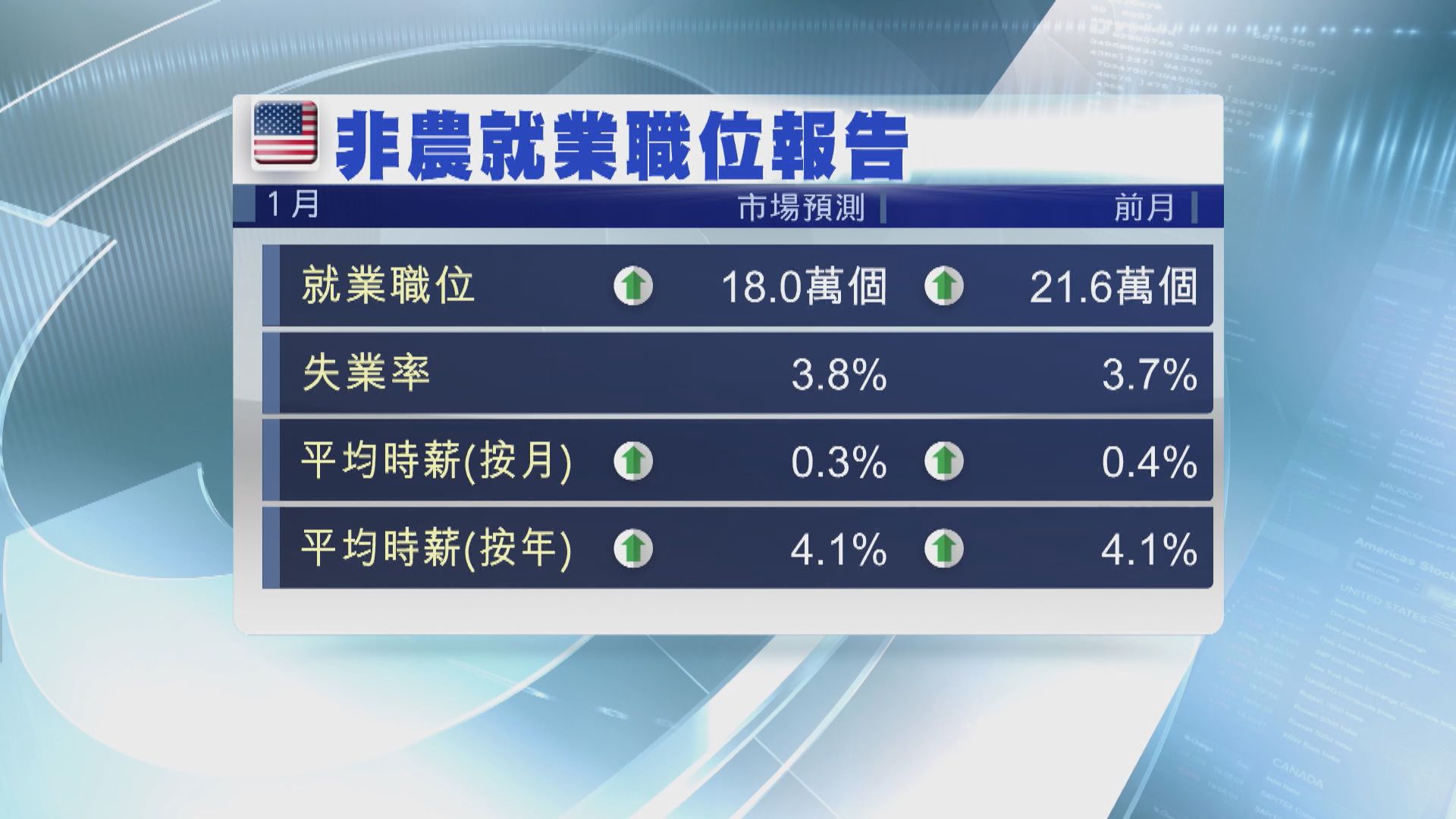 美國本周焦點數據：1月非農就業報告