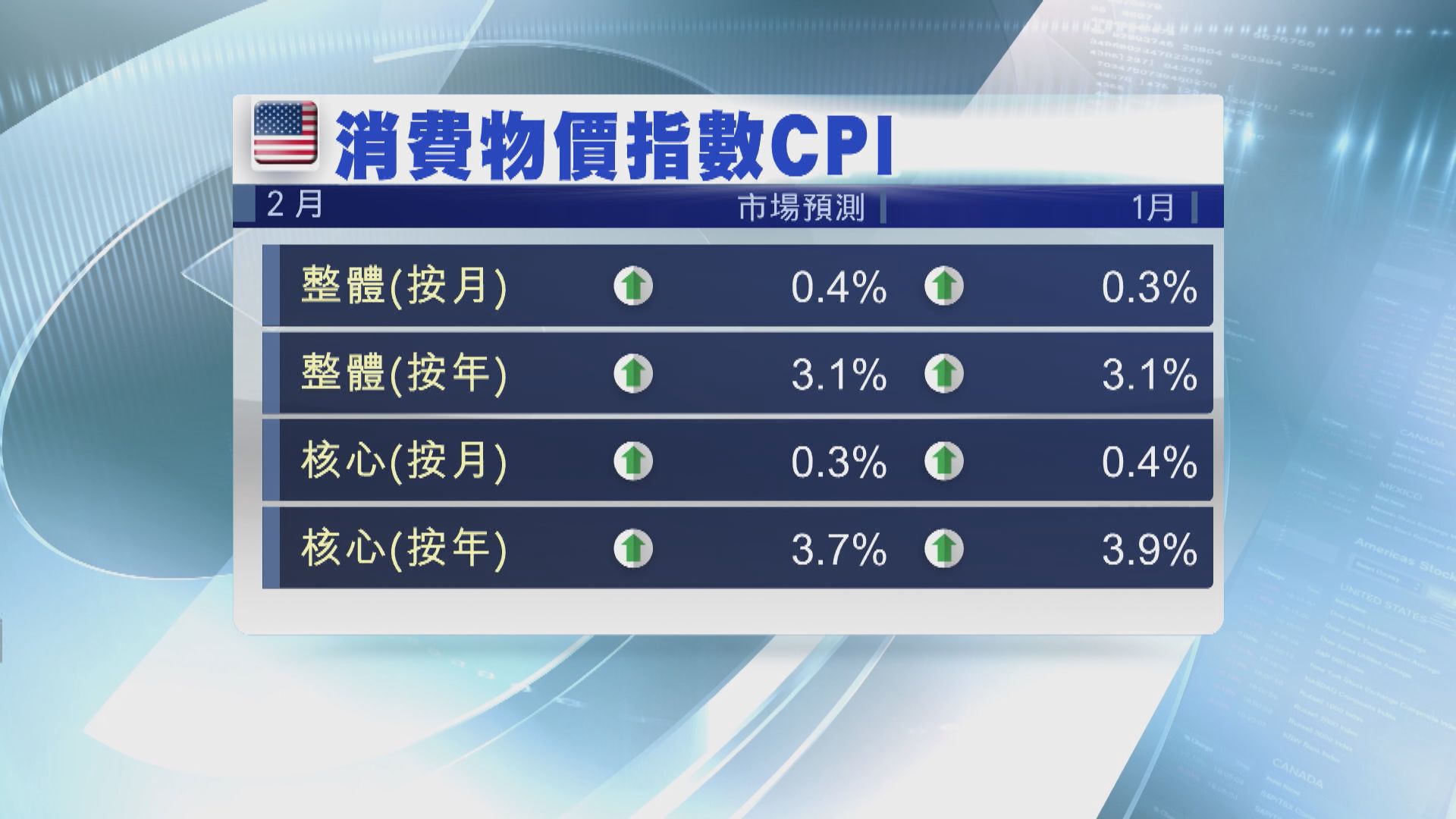 本周美國焦點數據：2月通脹數據