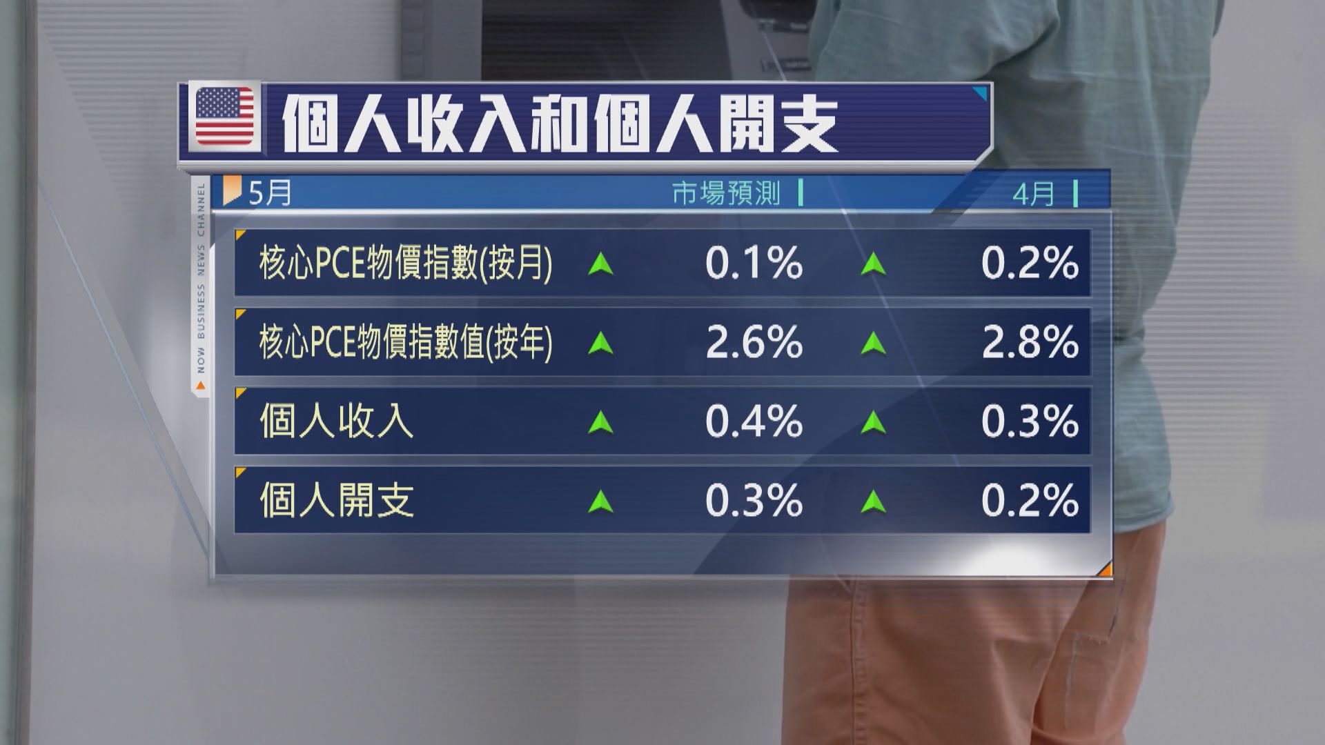 美國本周焦點數據：5月PCE物價指數