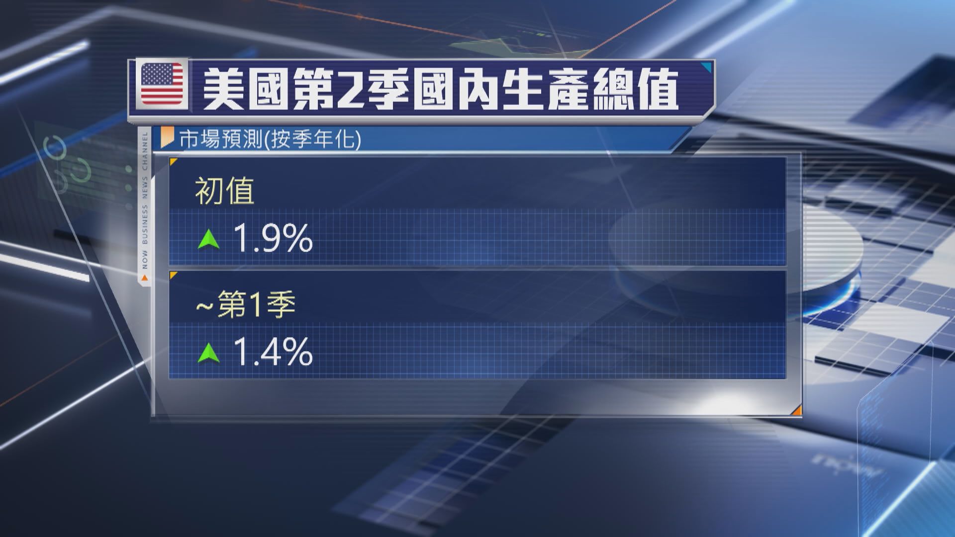 美國本周焦點數據：第2季GDP及PCE通脹率