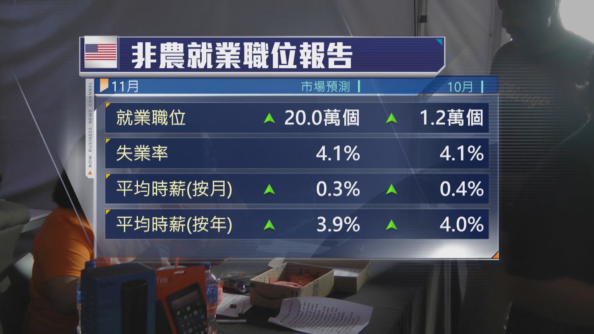 聯儲局周三發表褐皮書　11月非農就業報告周五出爐