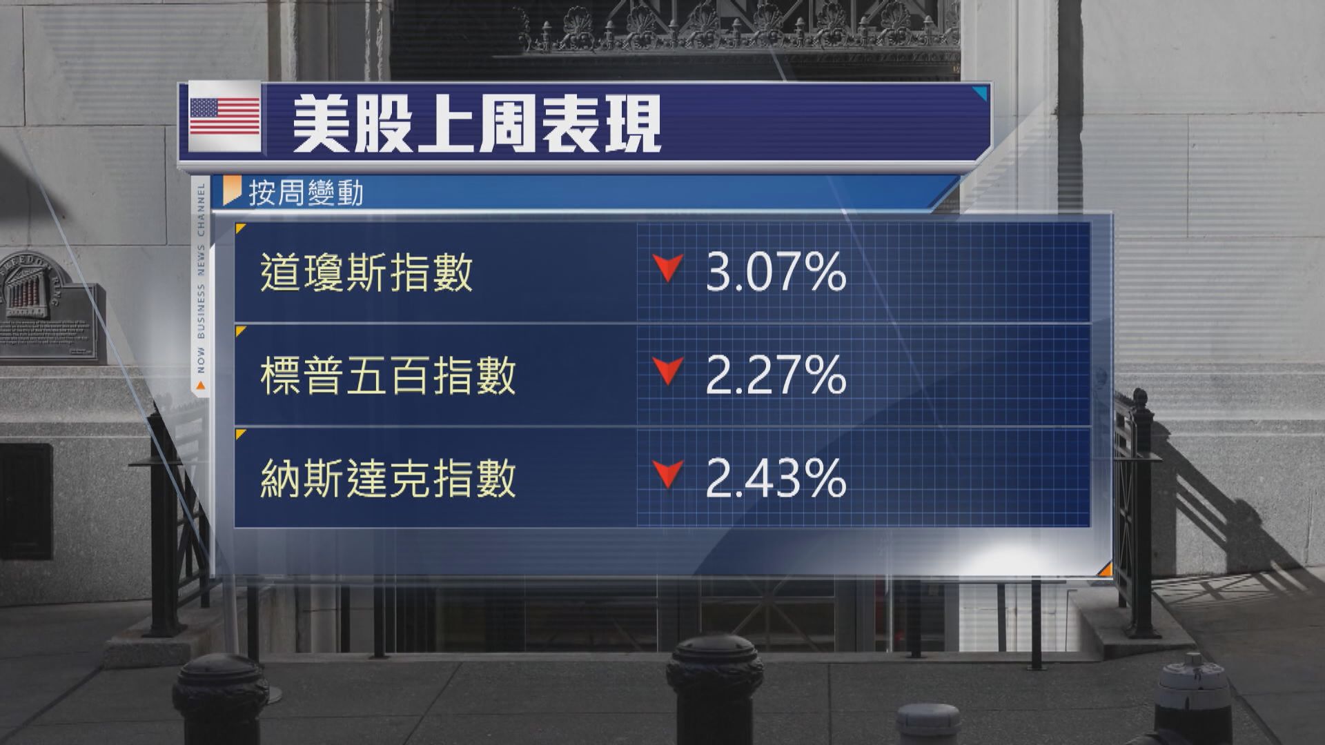 美股本周焦點：關稅消息及聯儲局議息