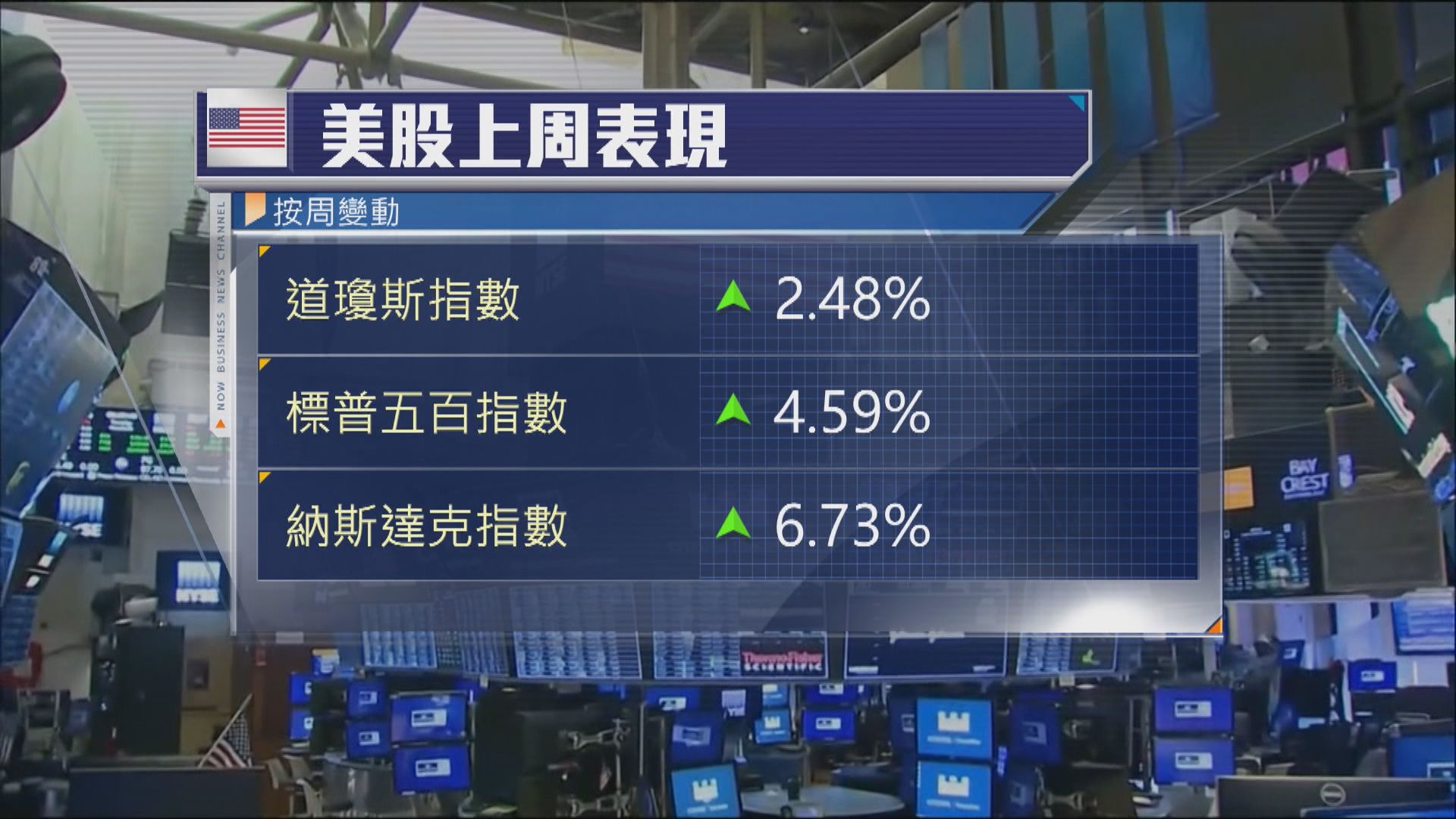 美股本周焦點：企業業績及美國3大重磅數據