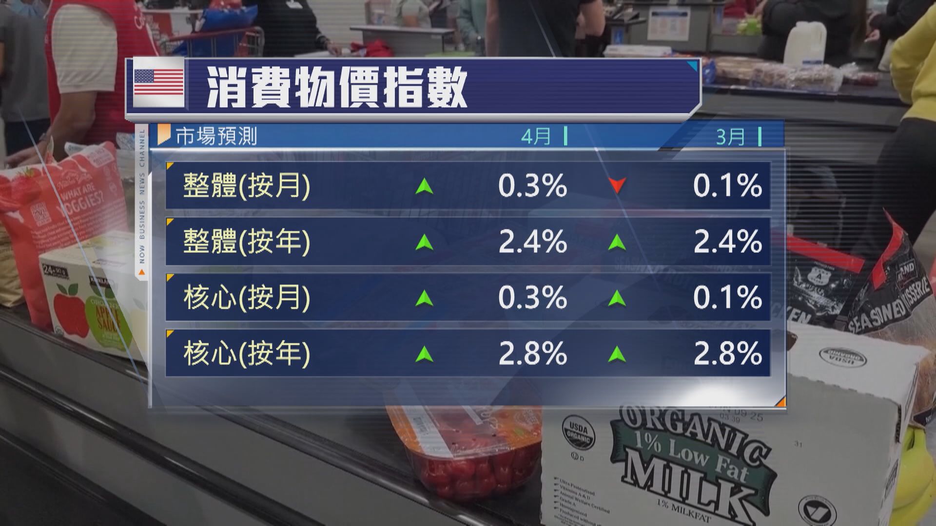 美國本周焦點數據：4月消費物價指數