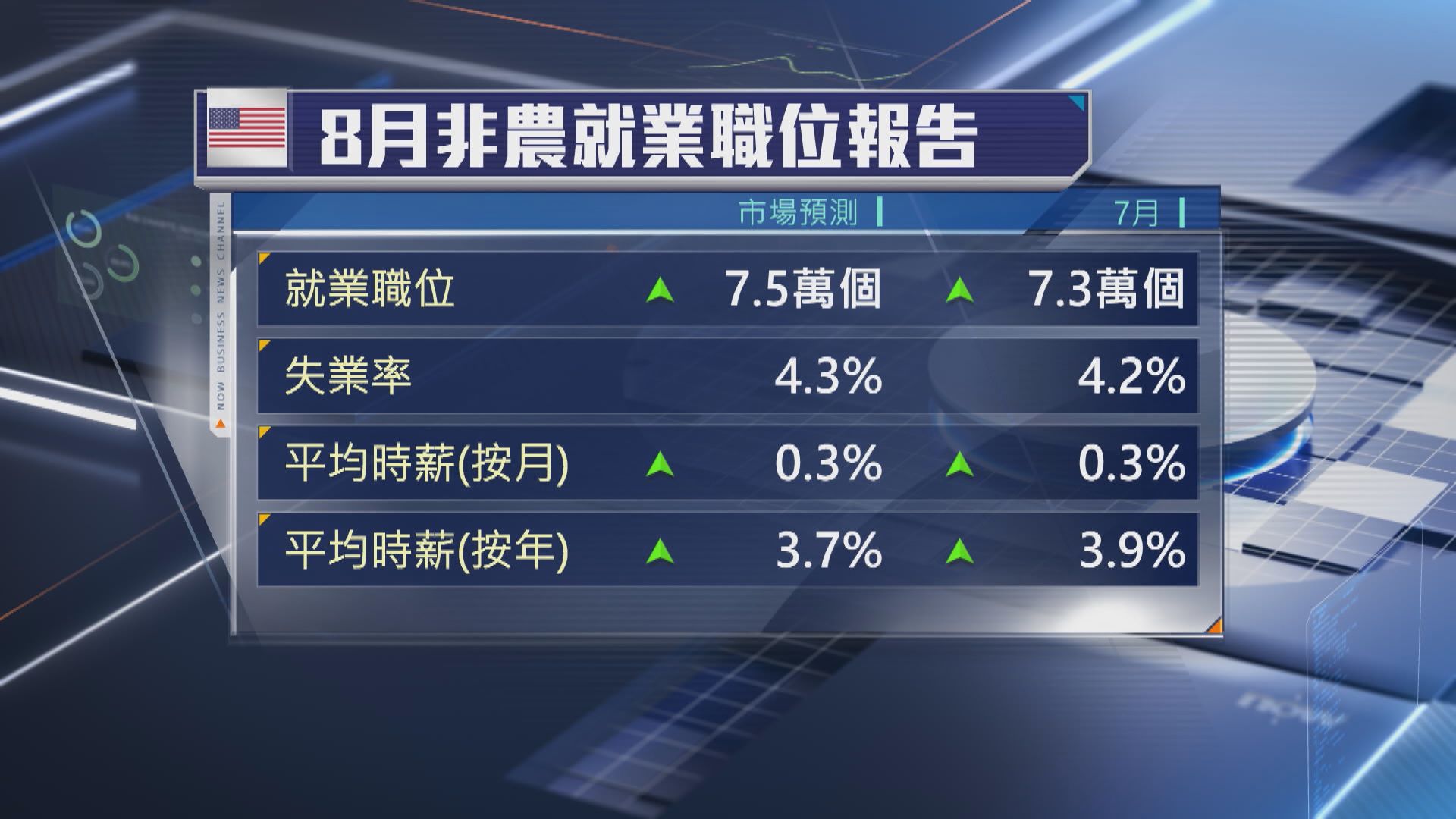 美股本周焦點數據：8月非農就業職位報告