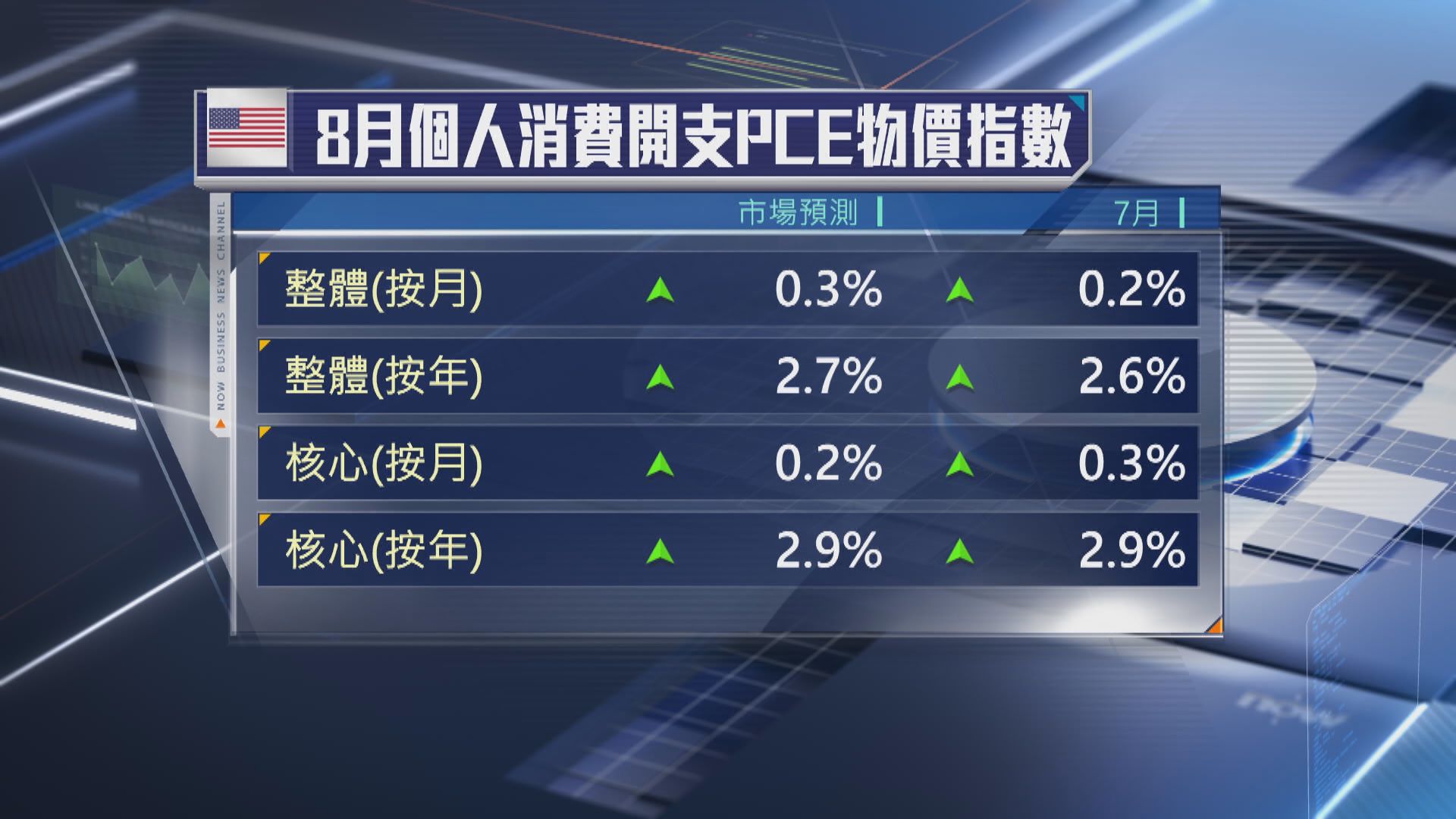 美股本周焦點：美國8月PCE數據(李建安報道)