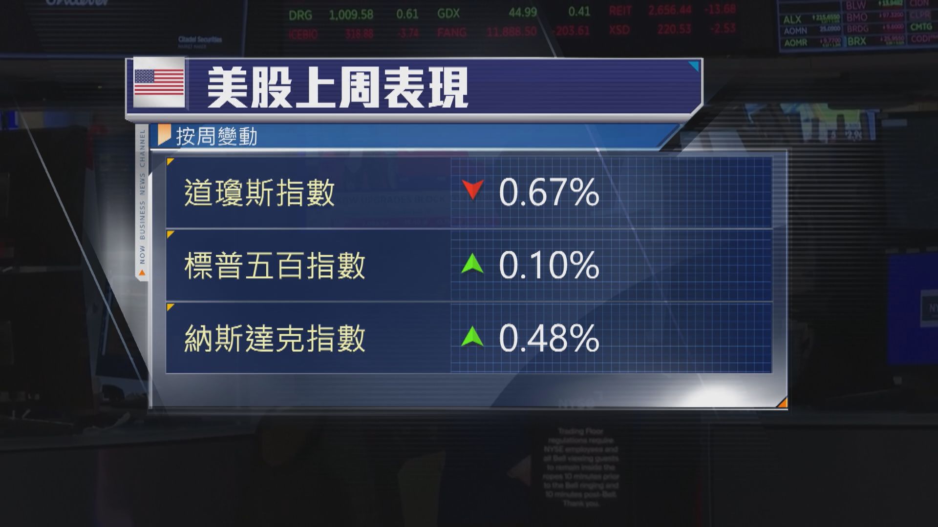 美股本周三天半市　會否迎來「聖誕老人升浪」？(曾惠琪報道)