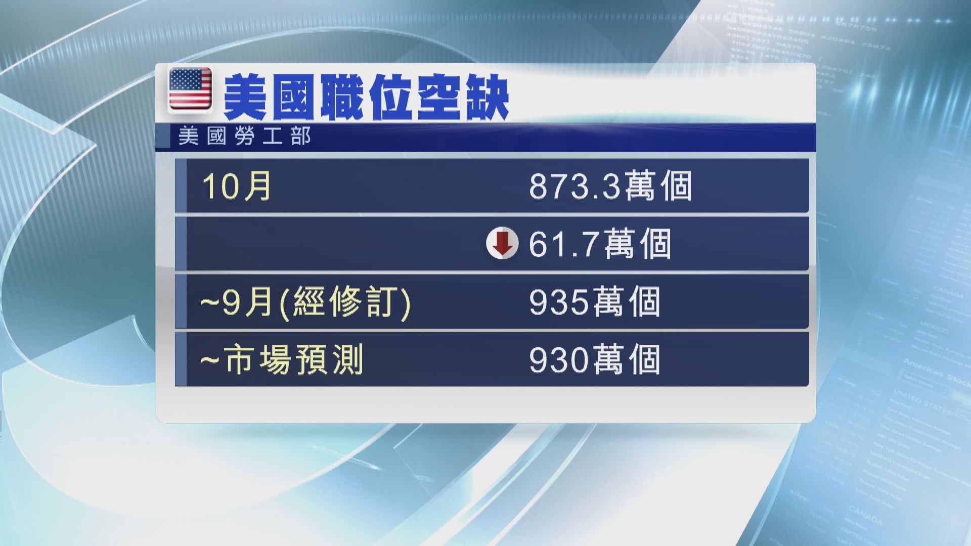 美國職位空缺量跌至逾2年來最低