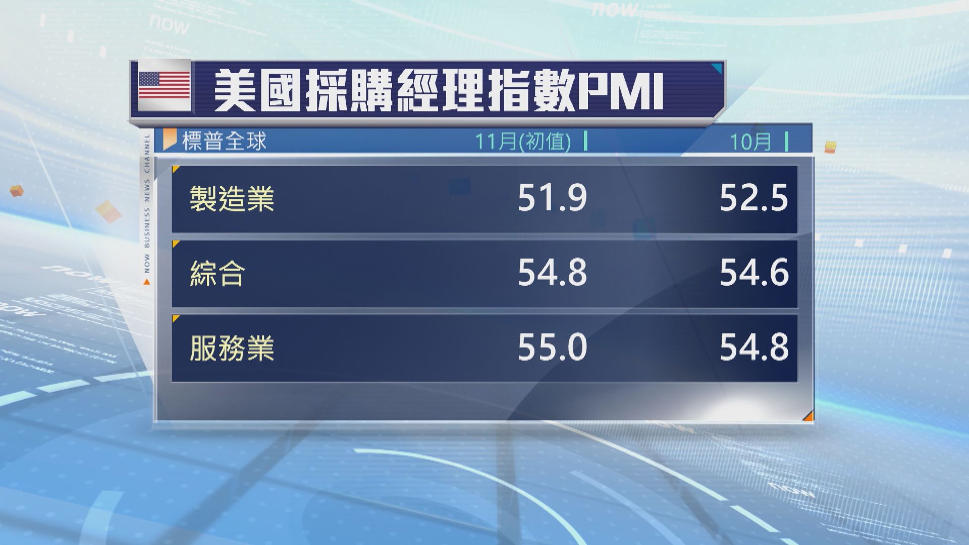 美國不公布10月CPI報告因停擺無法收集數據| Now 新聞