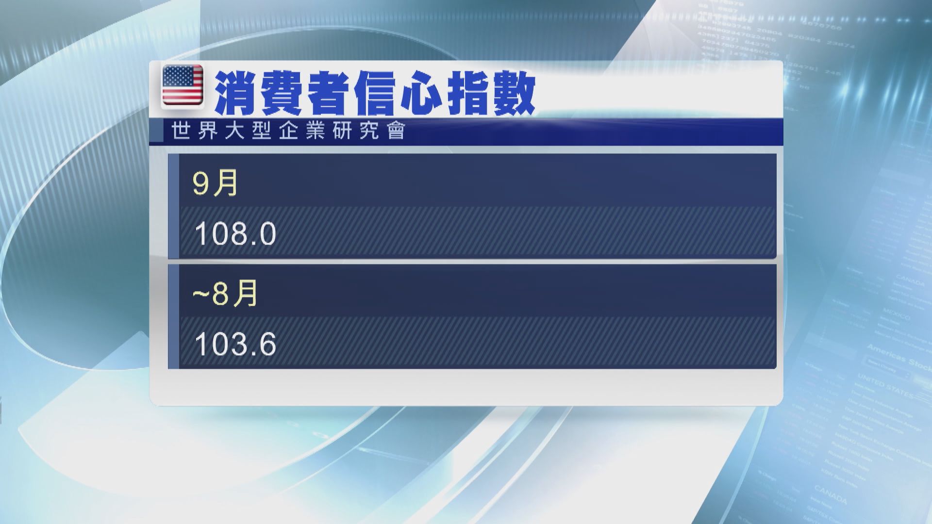 美國消費信心持續上升