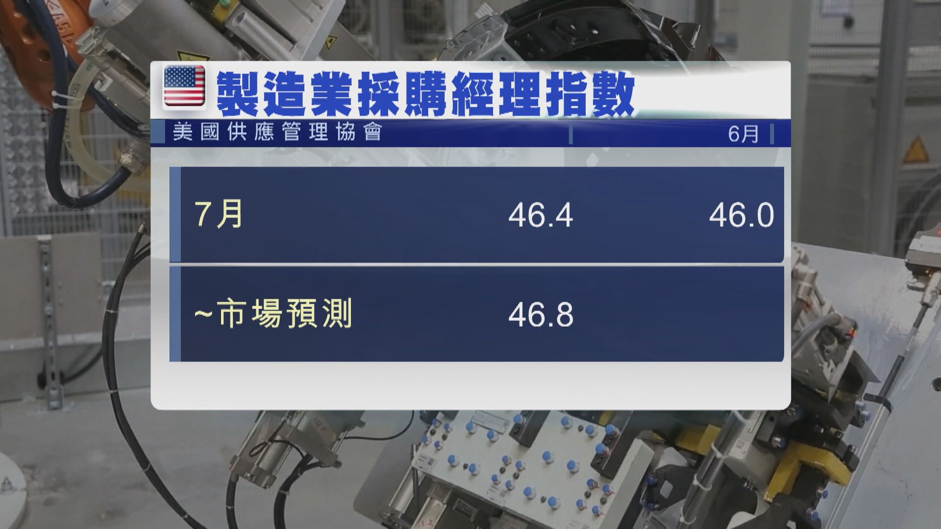 美國製造業活動連續9個月萎縮